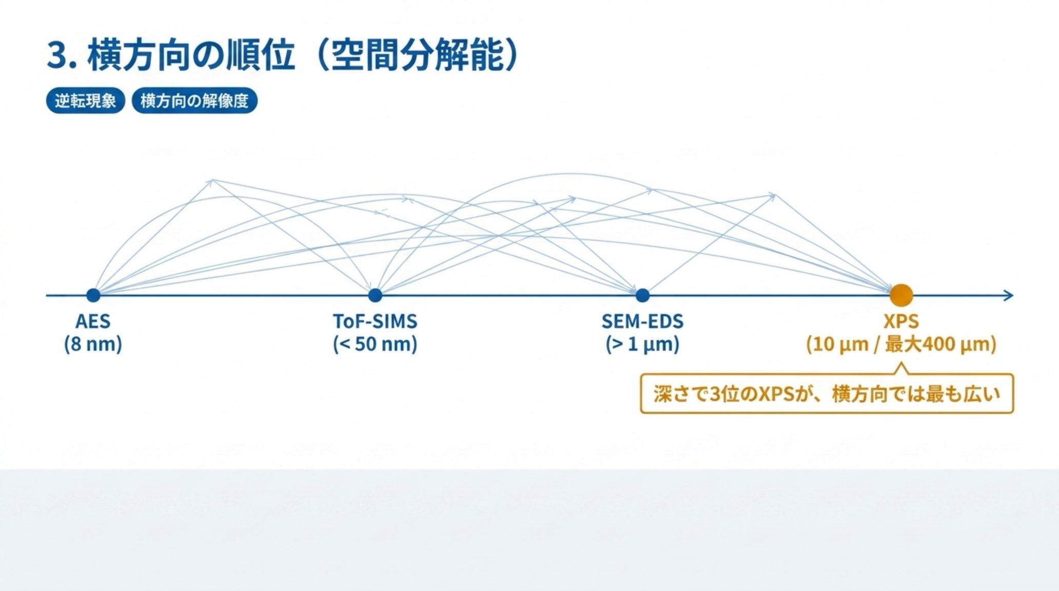 横方向の最小分析領域の比較。AES 8 nm、ToF-SIMS 50 nm 未満、SEM-EDS 1 µm 超、XPS 10 µm（最大 400 µm）