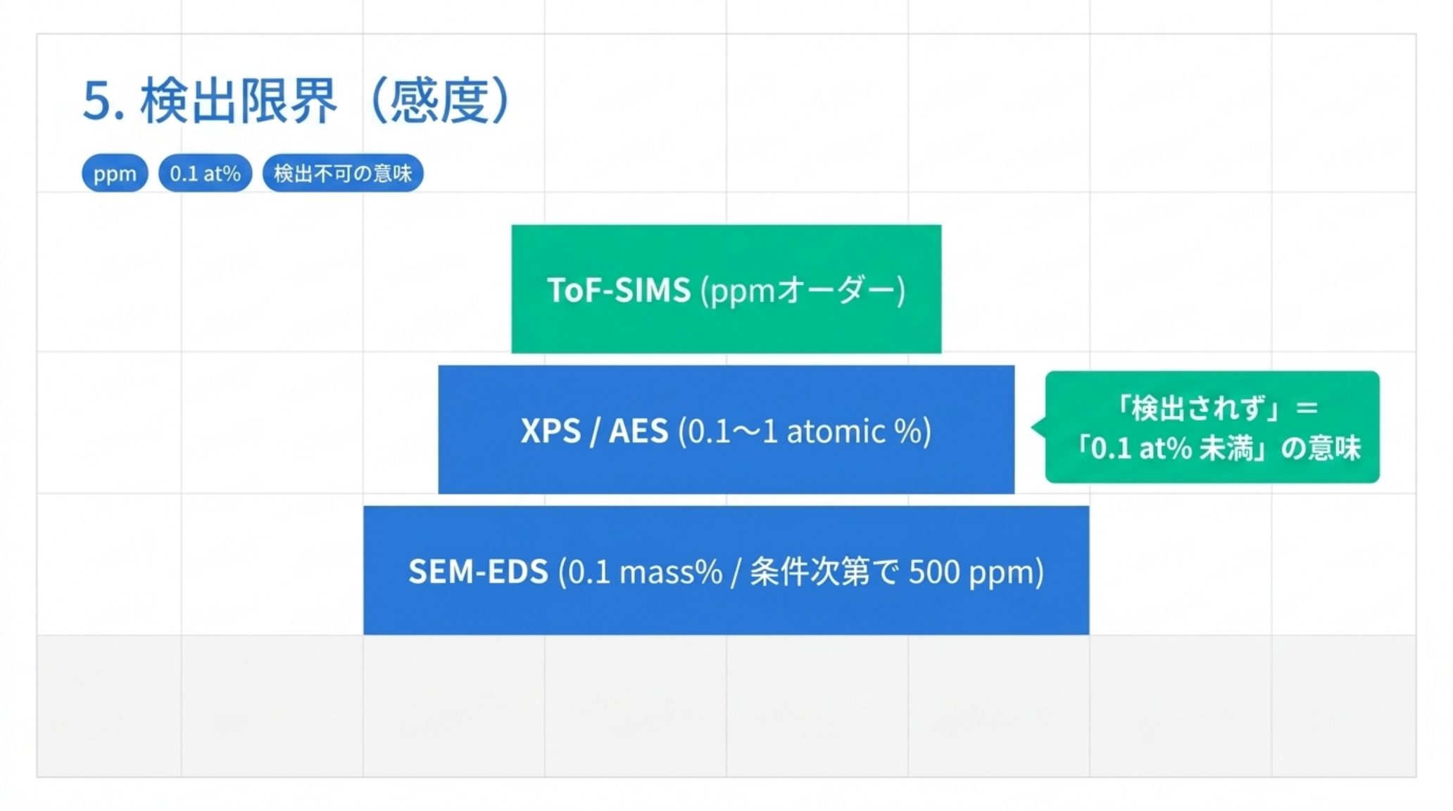 検出限界の比較。ToF-SIMS は ppm オーダー、XPS と AES は 0.1〜1 atomic %、SEM-EDS は 0.1 mass%（条件次第で 500 ppm）