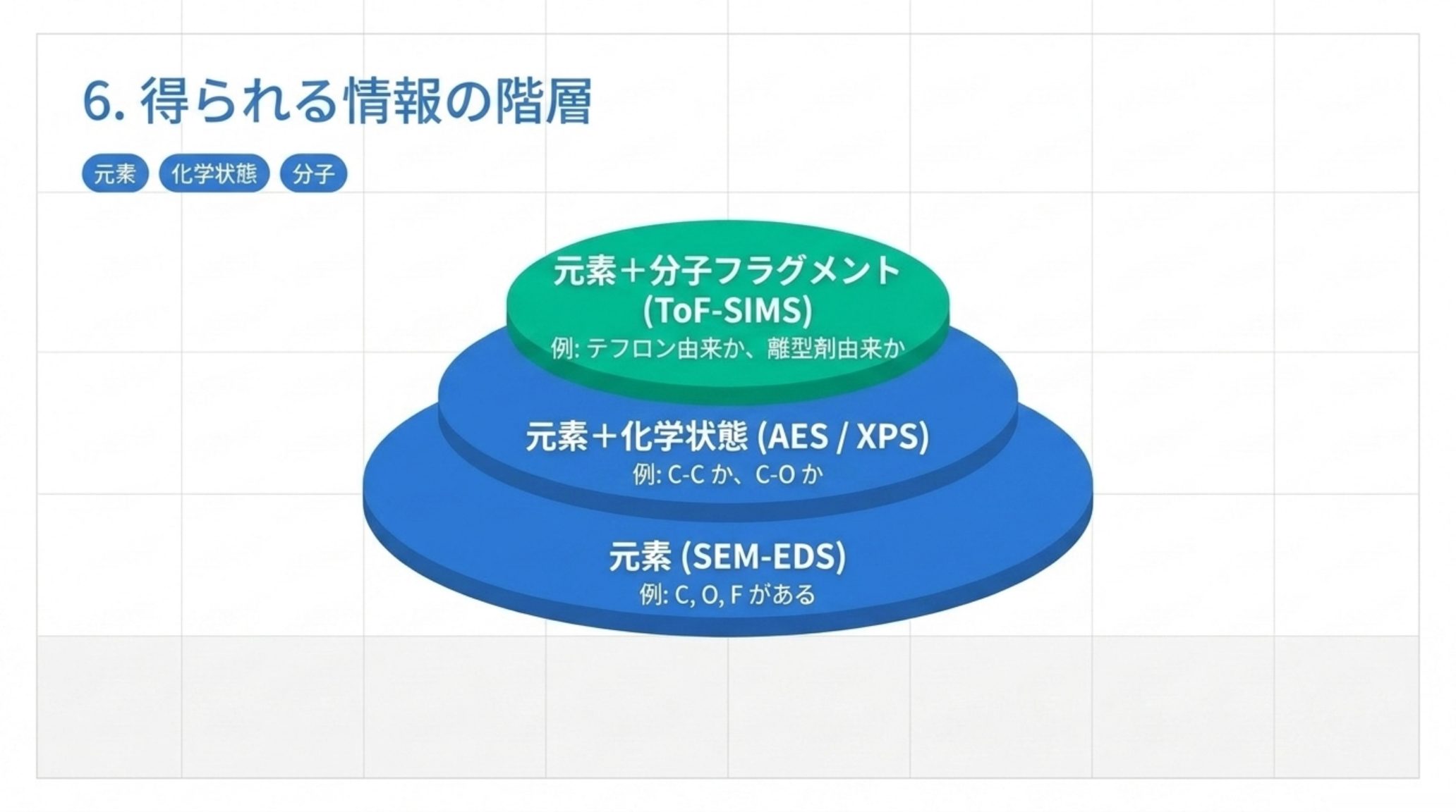得られる情報の三層。最下層が元素（SEM-EDS）、中層が元素＋化学状態（AES・XPS）、最上層が元素＋分子フラグメント（ToF-SIMS）