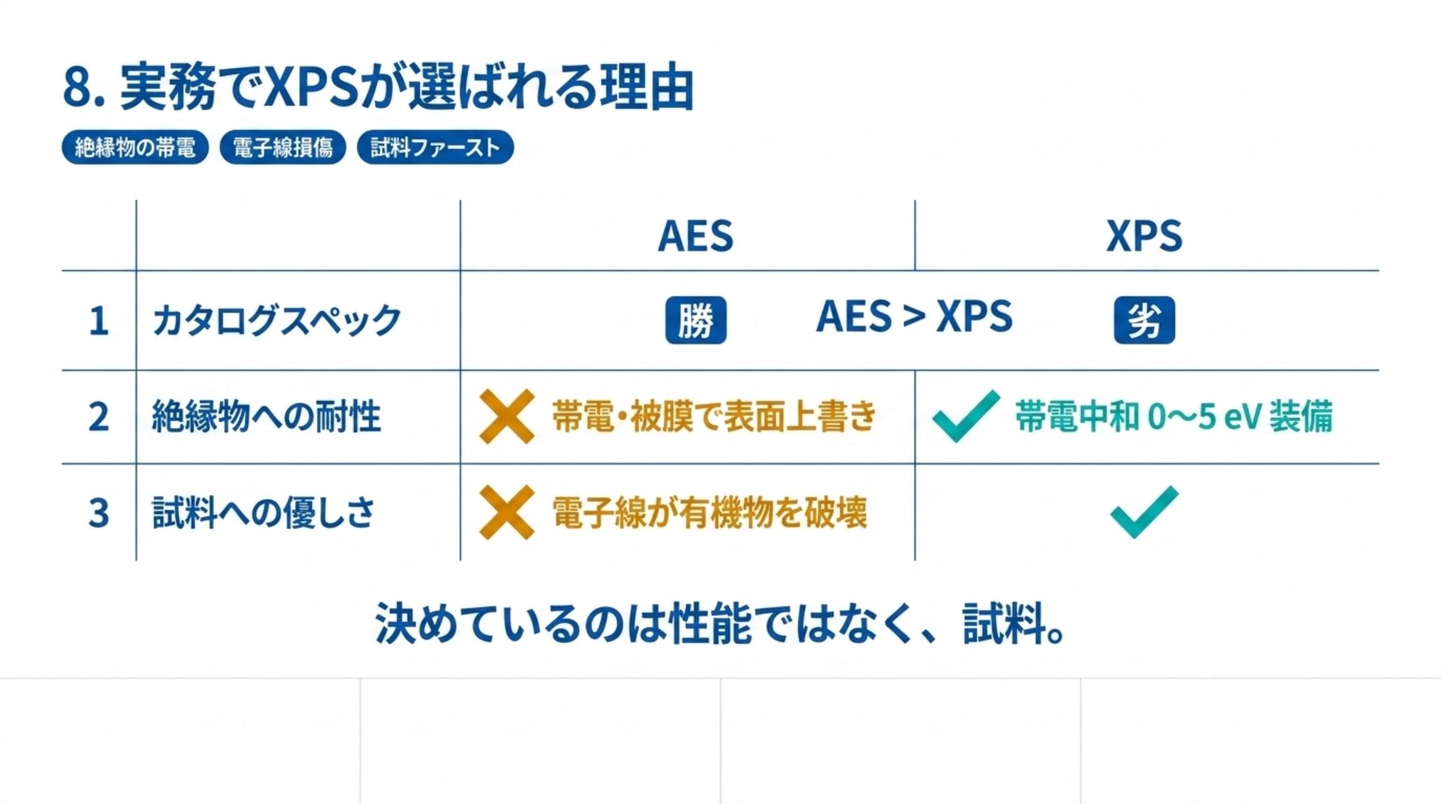 AES と XPS の比較表。カタログスペックでは AES が勝つが、絶縁物では帯電と被膜による上書きが起き、電子線が有機物を壊す。XPS は帯電中和 0〜5 eV を標準装備
