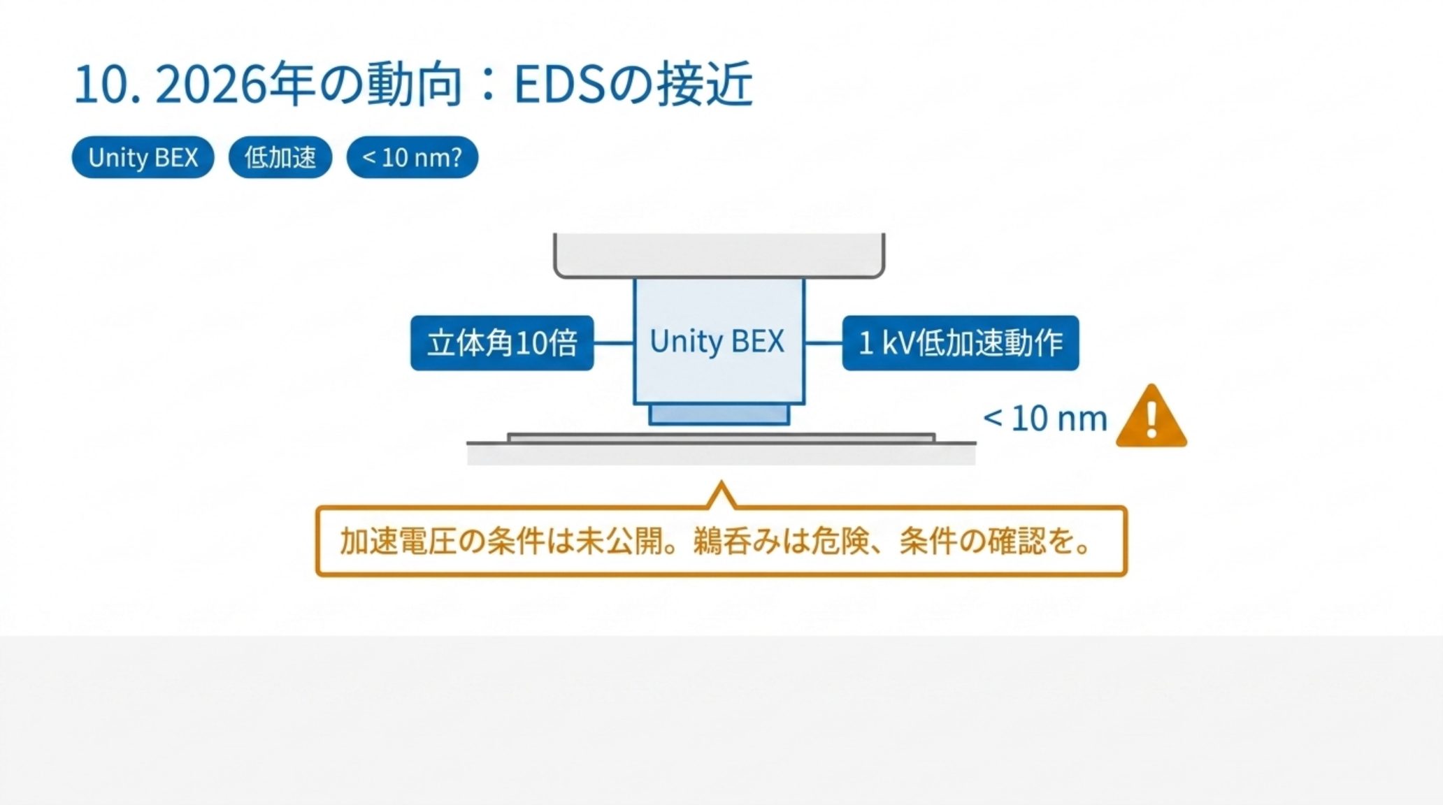 Unity BEX 検出器をポールピース直下に置き、立体角 10 倍・1 kV 低加速動作で 10 nm 未満を狙う構成図。ただし加速電圧の条件は未公開