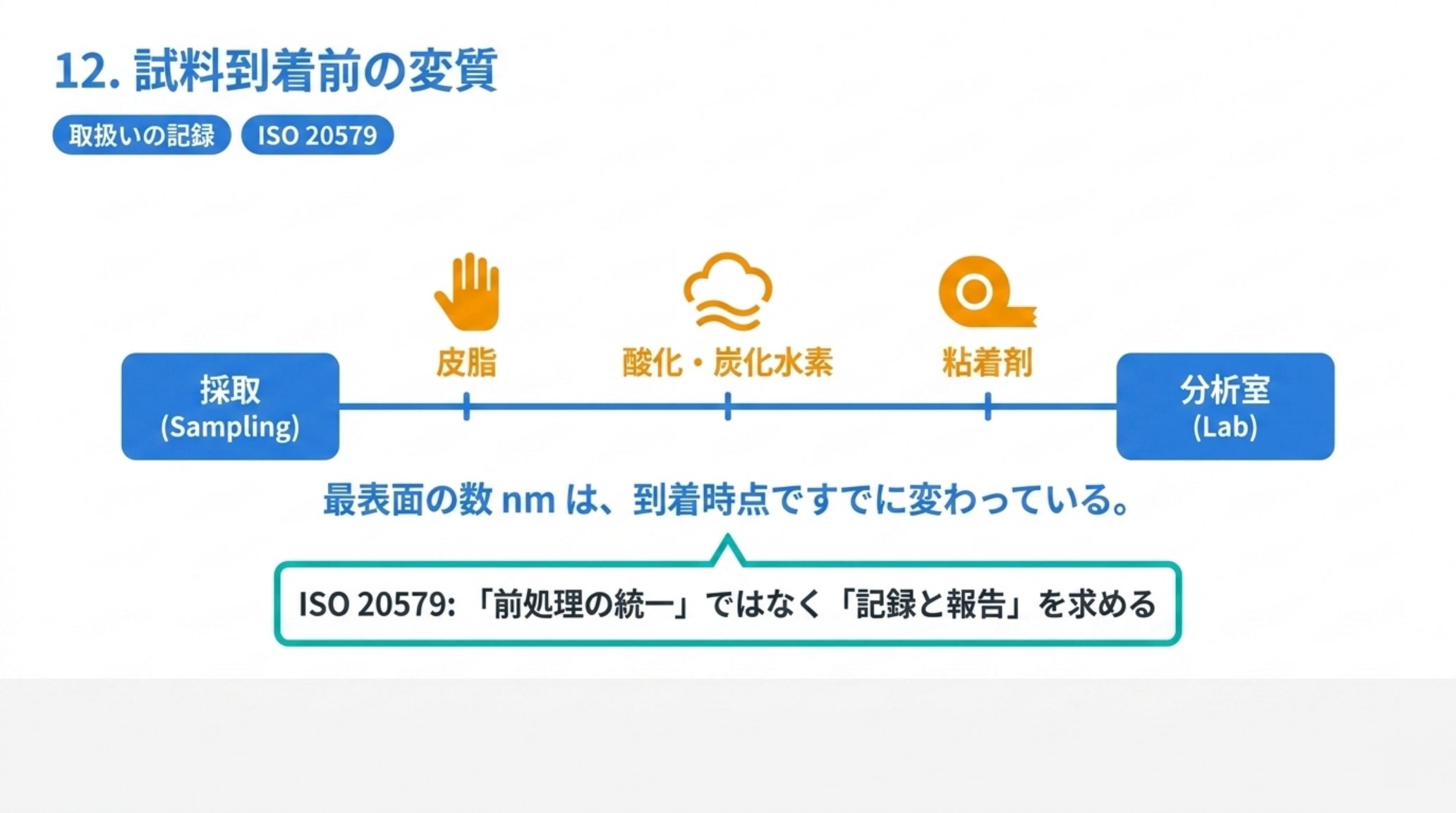 採取から分析室に届くまでに、皮脂・酸化と炭化水素の吸着・粘着剤の移行によって最表面が変わっていく時系列図