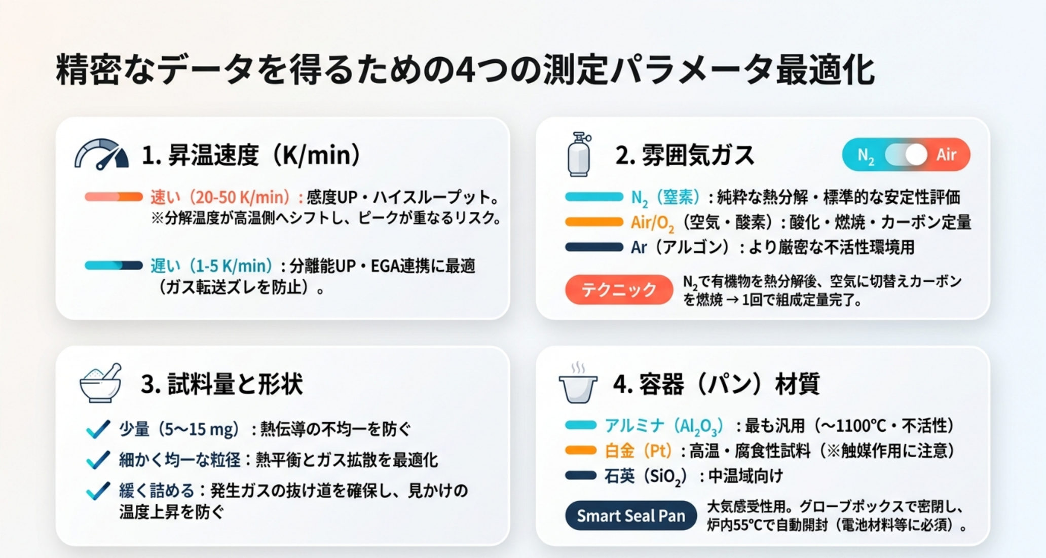 TGA測定条件の4因子：①昇温速度（速い＝感度↑分離↓/遅い＝分離↑）②雰囲気ガス（N₂=熱分解/空気=酸化/切替=組成定量）③試料量・粒径（少量・小粒子で熱平衡を確保）④パン選択（アルミナ汎用/白金高温/Smart Seal大気感受性）