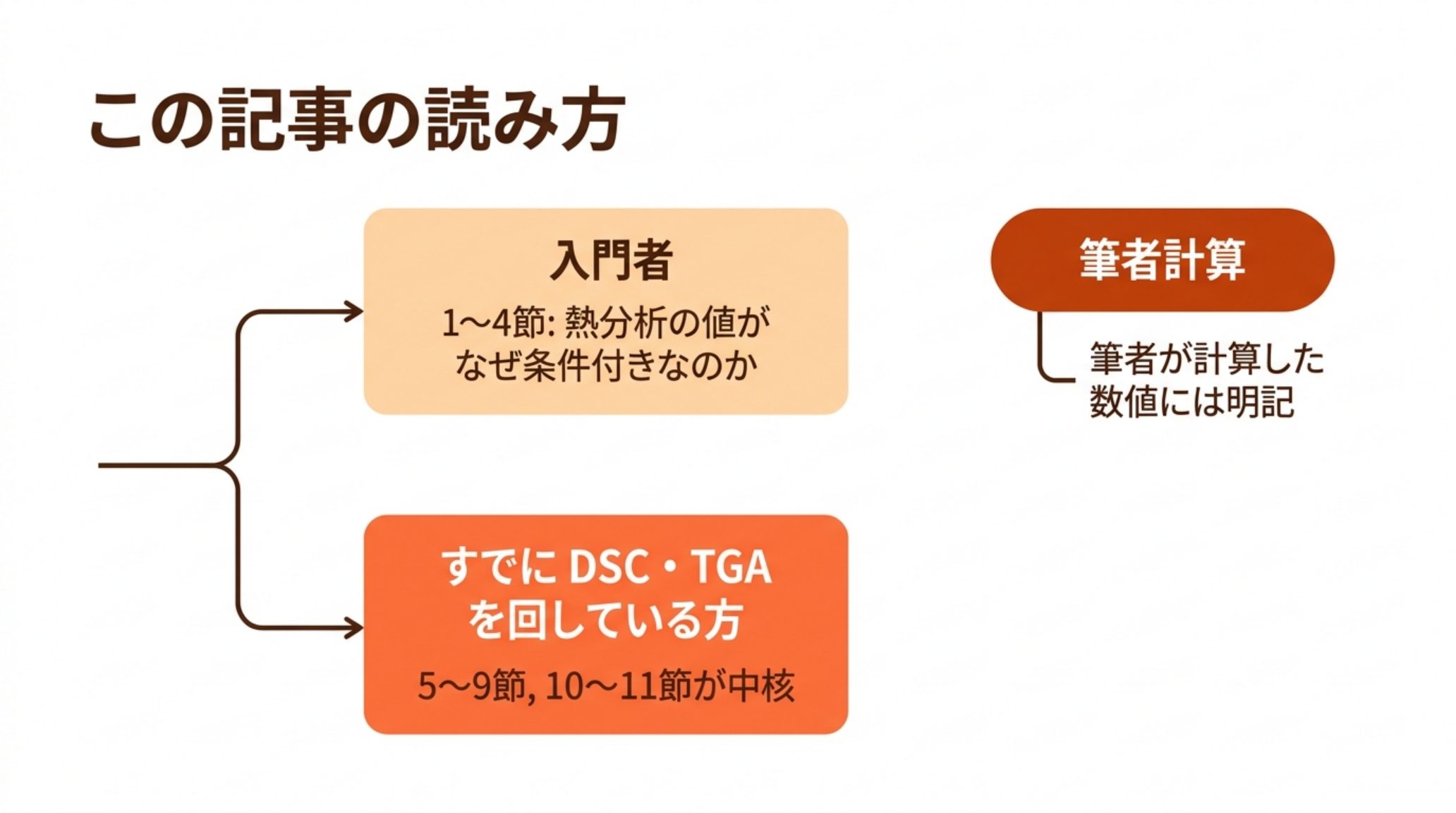 本記事の読み進め方を示す図。入門者は1〜4節で熱分析の値がなぜ条件付きなのかを、すでにDSC・TGAを回している読者は5〜9節と10〜11節を読む。筆者が計算した数値には明記している