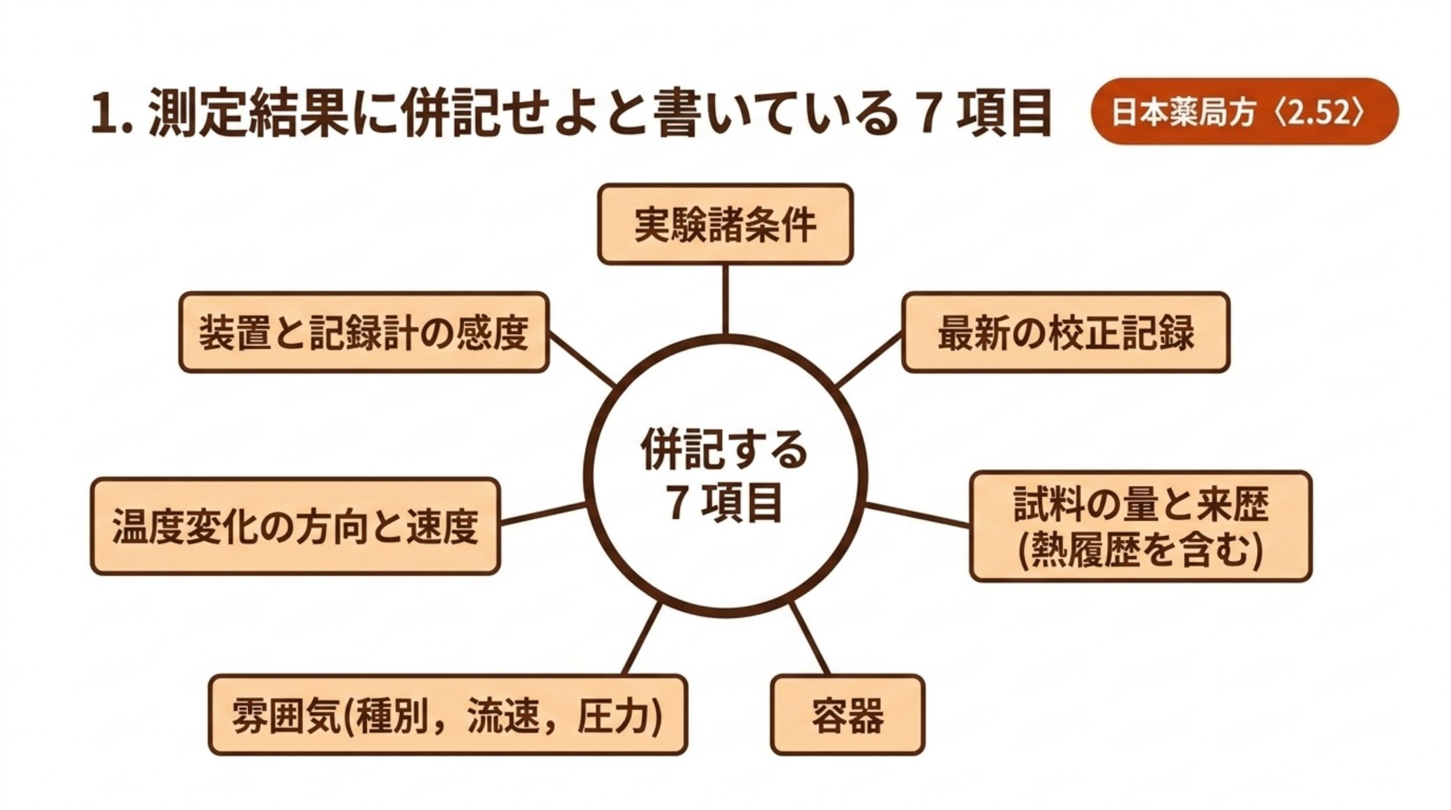 日本薬局方〈2.52〉が測定結果に併記せよと定める7項目を示す図。実験諸条件、最新の校正記録、試料の量と来歴（熱履歴を含む）、容器、雰囲気（種別・流速・圧力）、温度変化の方向と速度、装置と記録計の感度