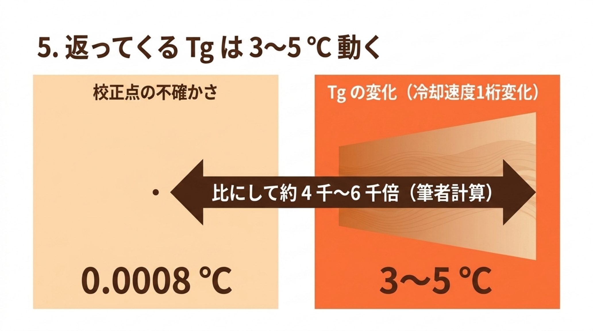 校正点の不確かさ 0.0008 ℃ と、冷却速度が1桁変わったときの Tg の変化 3〜5 ℃ を並べた図。比にして約4千〜6千倍の落差がある