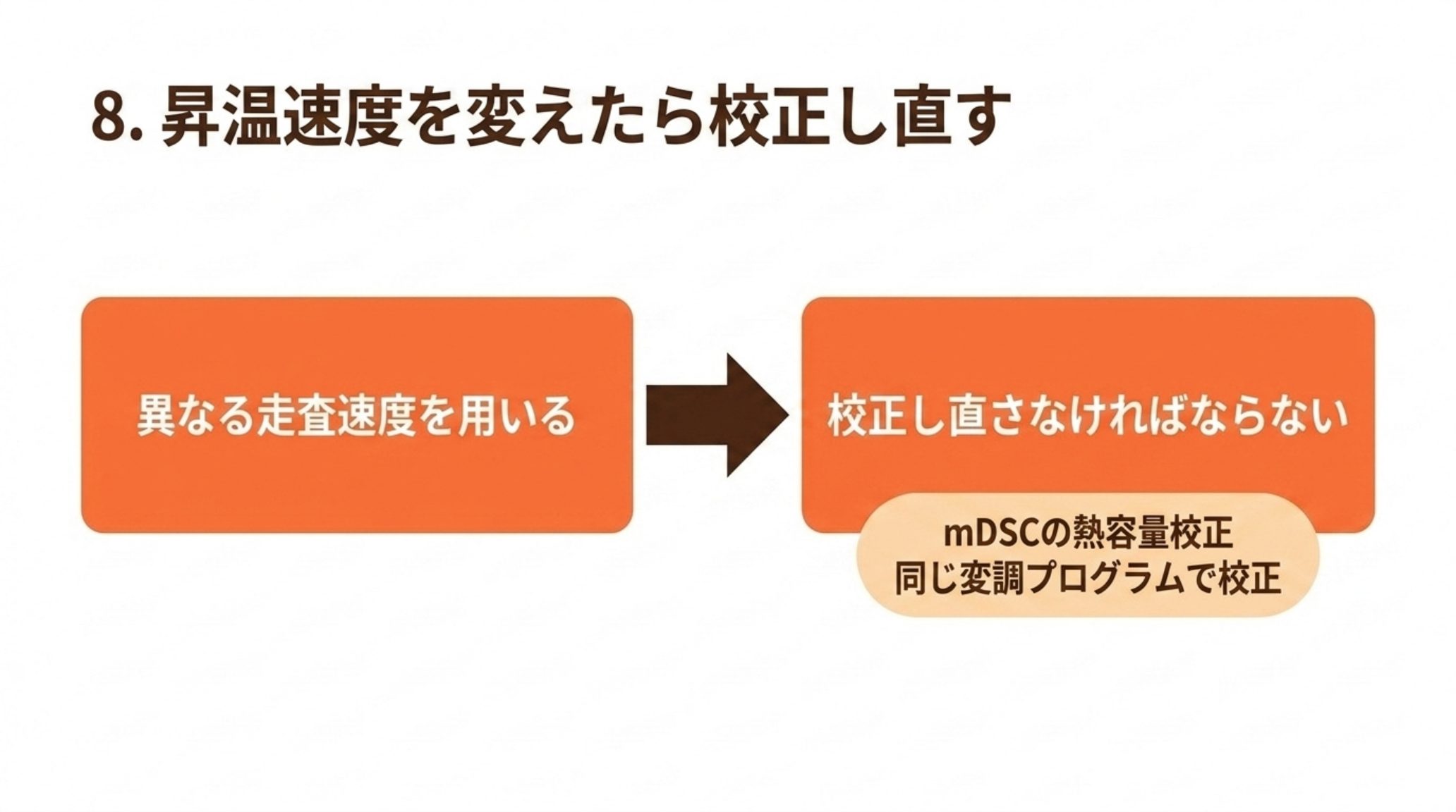 異なる走査速度を用いるなら校正し直さなければならないことを示す図。mDSC の熱容量校正は、測定と同じ変調プログラムで行う