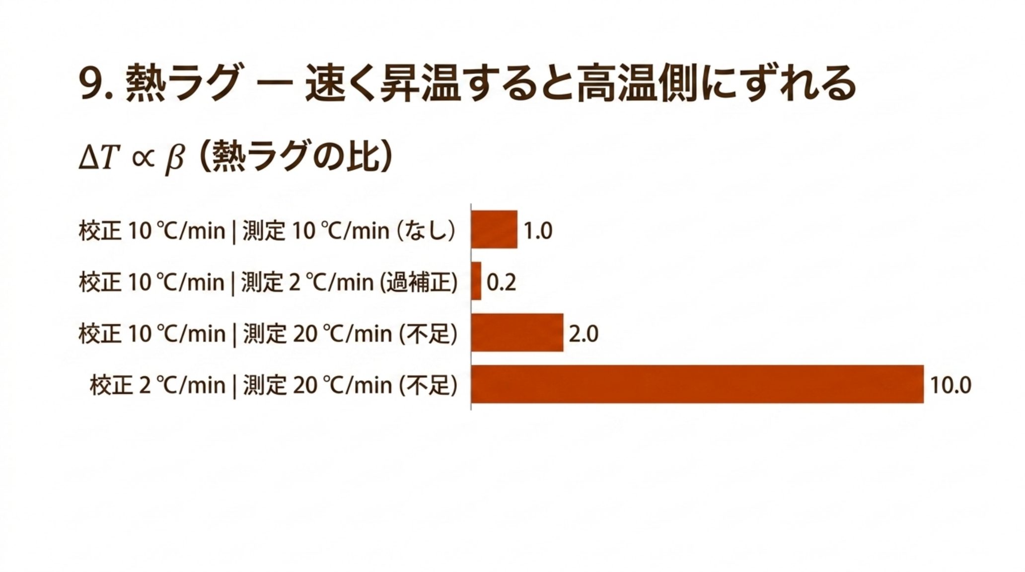 熱ラグの比を示す横棒グラフ。ΔT は昇温速度に比例するので、校正10 ℃/min・測定10 ℃/min なら比1.0、測定2 ℃/min なら0.2（過補正）、測定20 ℃/min なら2.0（不足）、校正2 ℃/min・測定20 ℃/min なら10.0（不足）