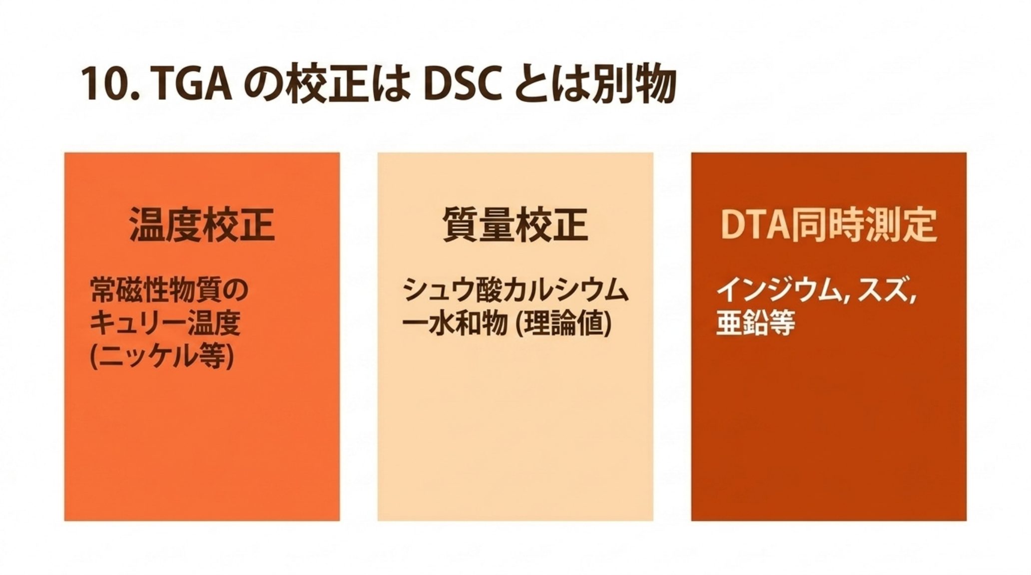 TGA の校正が3本立てであることを示す図。温度校正は常磁性物質のキュリー温度（ニッケル等）、質量校正はシュウ酸カルシウム一水和物の理論値、DTA同時測定機ではインジウム・スズ・亜鉛等の金属標準も用いる