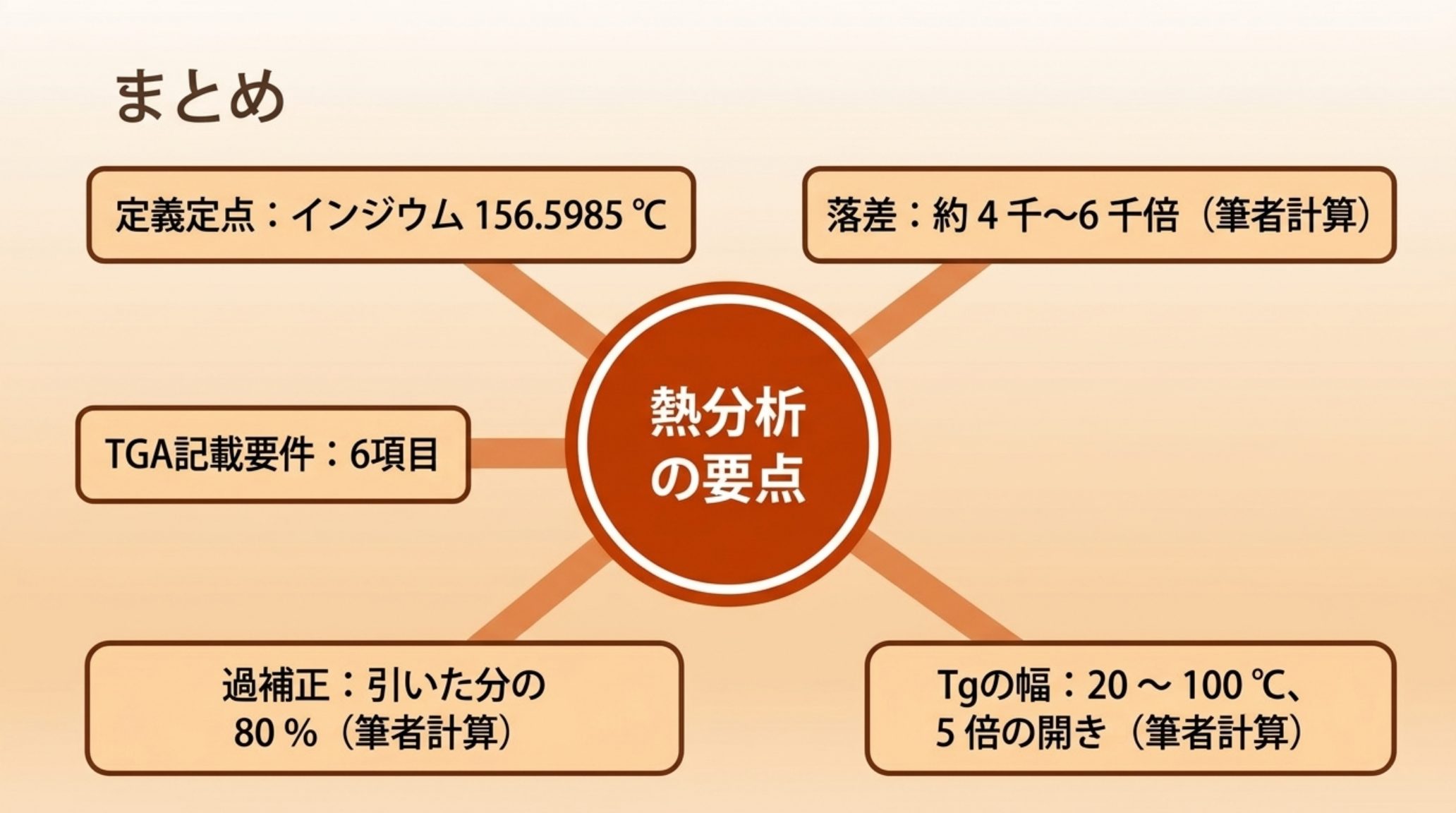 本記事の要点をまとめた図。定義定点はインジウム 156.5985 ℃、校正点と測定値の落差は約4千〜6千倍、TGA の記載要件は6項目、校正10 ℃/min で測定2 ℃/min なら引いた分の80 %が過補正、Tg の幅は20〜100 ℃で5倍の開き