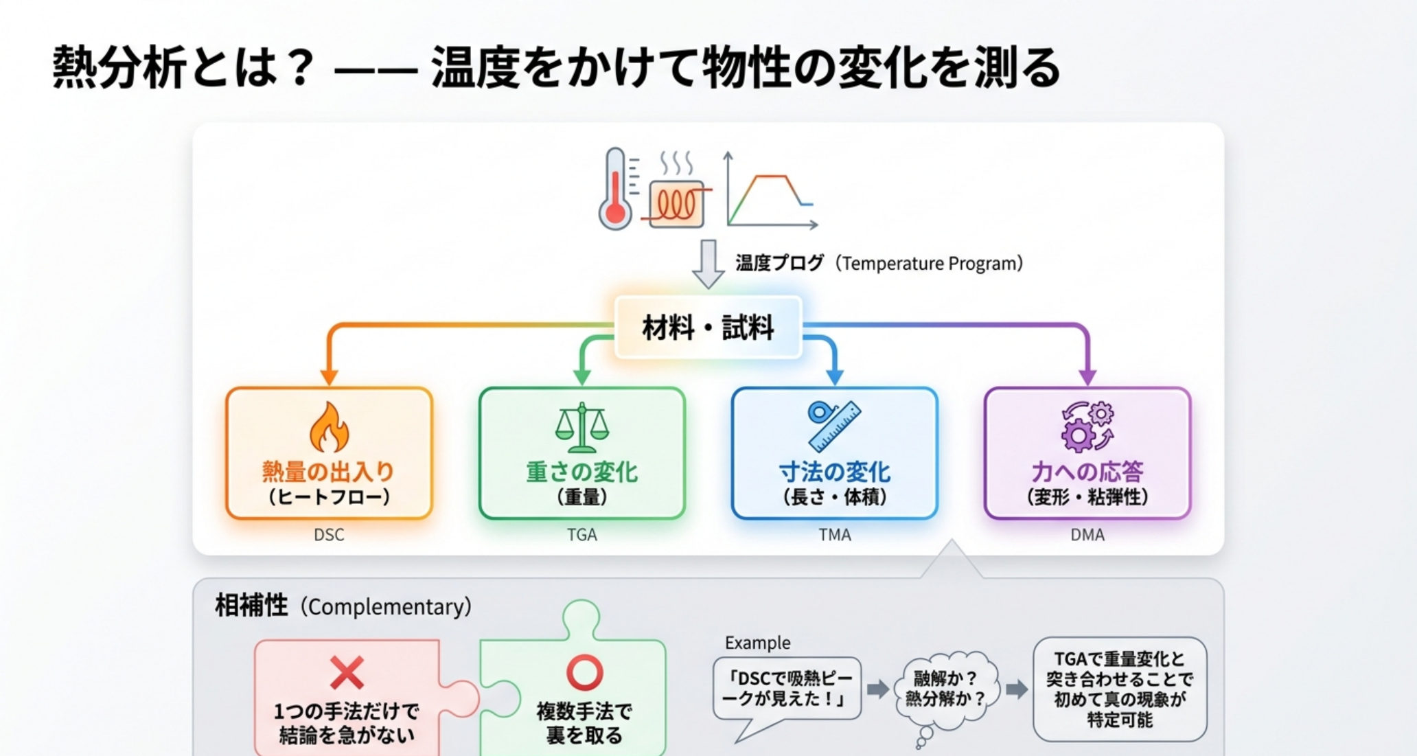 熱分析の定義と相補性の概念図：温度制御下で物理的・化学的性質の変化を捉える手法群。DSC（熱量）・TGA（重量）・TMA（寸法）・DMA（粘弾性）が相補的に物質を解析する