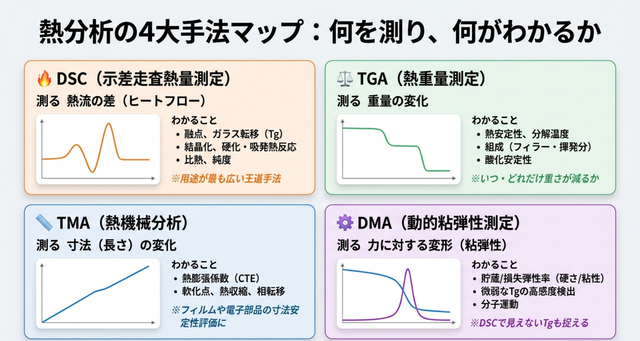 熱分析4大手法の比較マップ：DSC（熱流→融点・Tg・結晶化・反応熱）、TGA（重量変化→分解温度・組成・熱安定性）、TMA（寸法変化→CTE・軟化点）、DMA（粘弾性→貯蔵/損失弾性率・tanδ・高感度Tg）