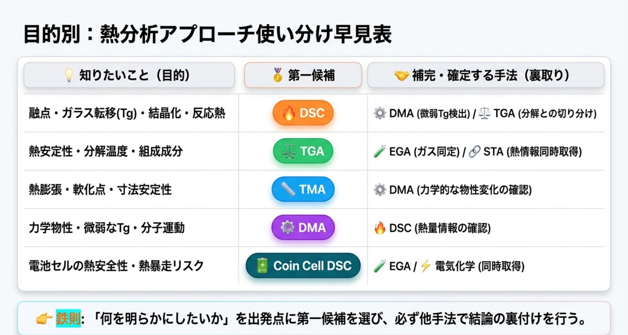 熱分析手法の使い分け早見表：知りたいことと第一候補・補完手法の対応。融点/Tg/反応熱→DSC、熱安定性/分解/組成→TGA、熱膨張/軟化→TMA、力学物性/微弱Tg→DMA、電池セル熱安全性→Coin Cell DSC