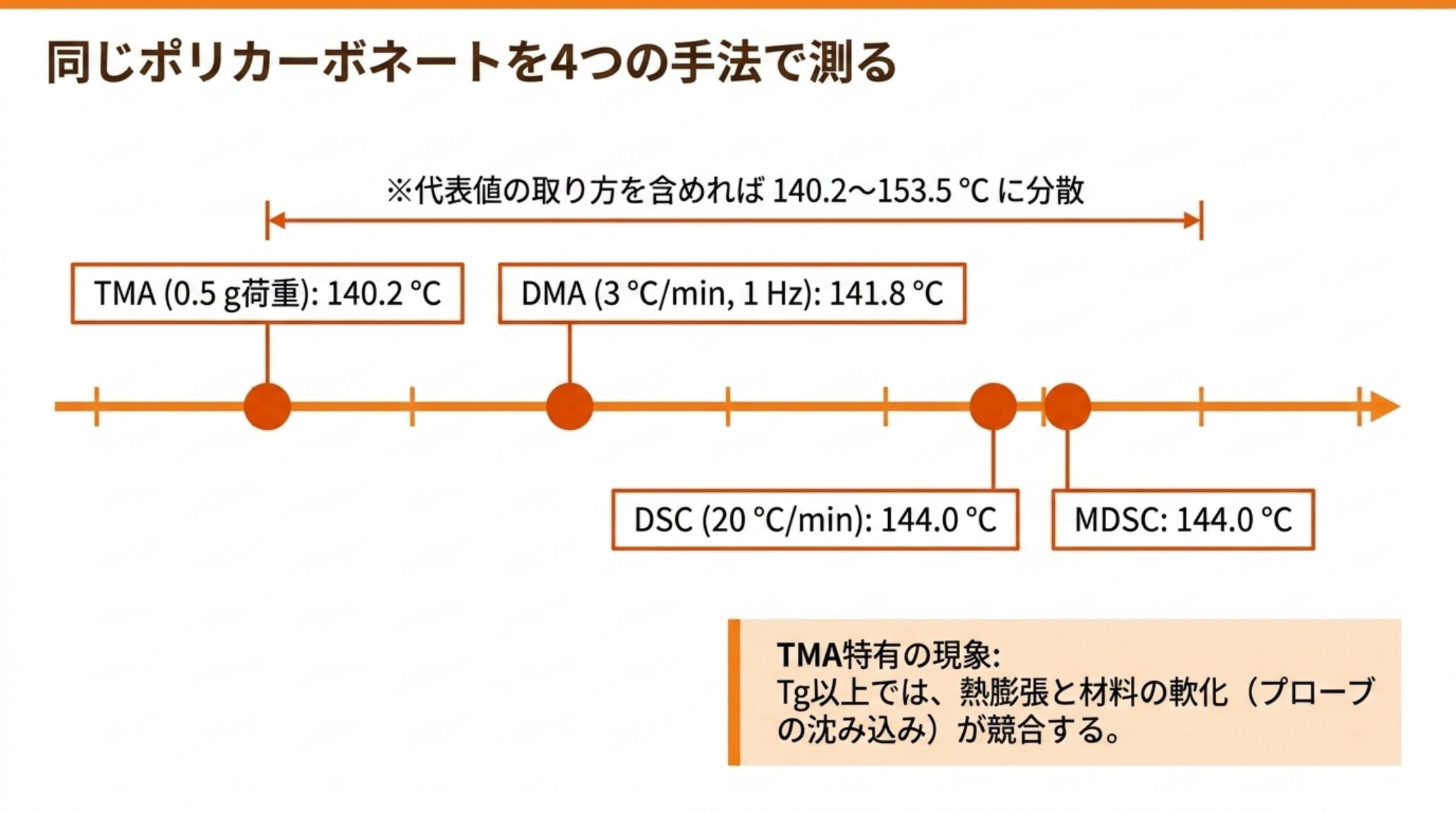 同一のポリカーボネートのオンセット Tg を温度軸上に並べた図。TMA（0.5 g荷重）140.2℃、DMA（3℃/min、1 Hz）141.8℃、DSC（20℃/min）144.0℃、MDSC 144.0℃。代表値の取り方まで含めると140.2〜153.5℃に分散する。TMA では Tg 以上で熱膨張と材料の軟化が競合する