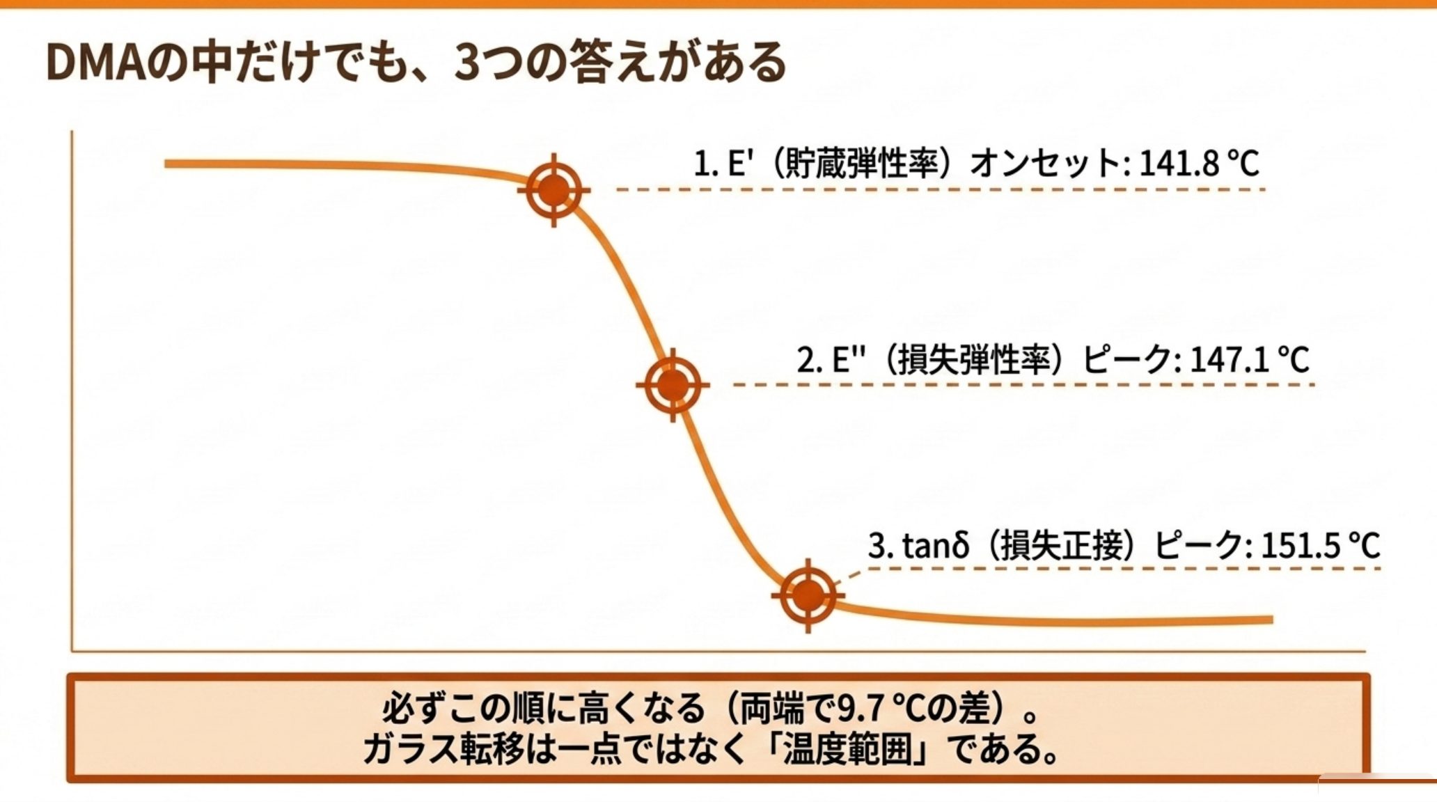 ポリカーボネートの DMA 曲線上に3つの Tg を示した図。E'（貯蔵弾性率）オンセット 141.8℃、E''（損失弾性率）ピーク 147.1℃、tanδ（損失正接）ピーク 151.5℃。必ずこの順に高くなり、両端で9.7℃の差がある。ガラス転移は一点ではなく温度範囲である