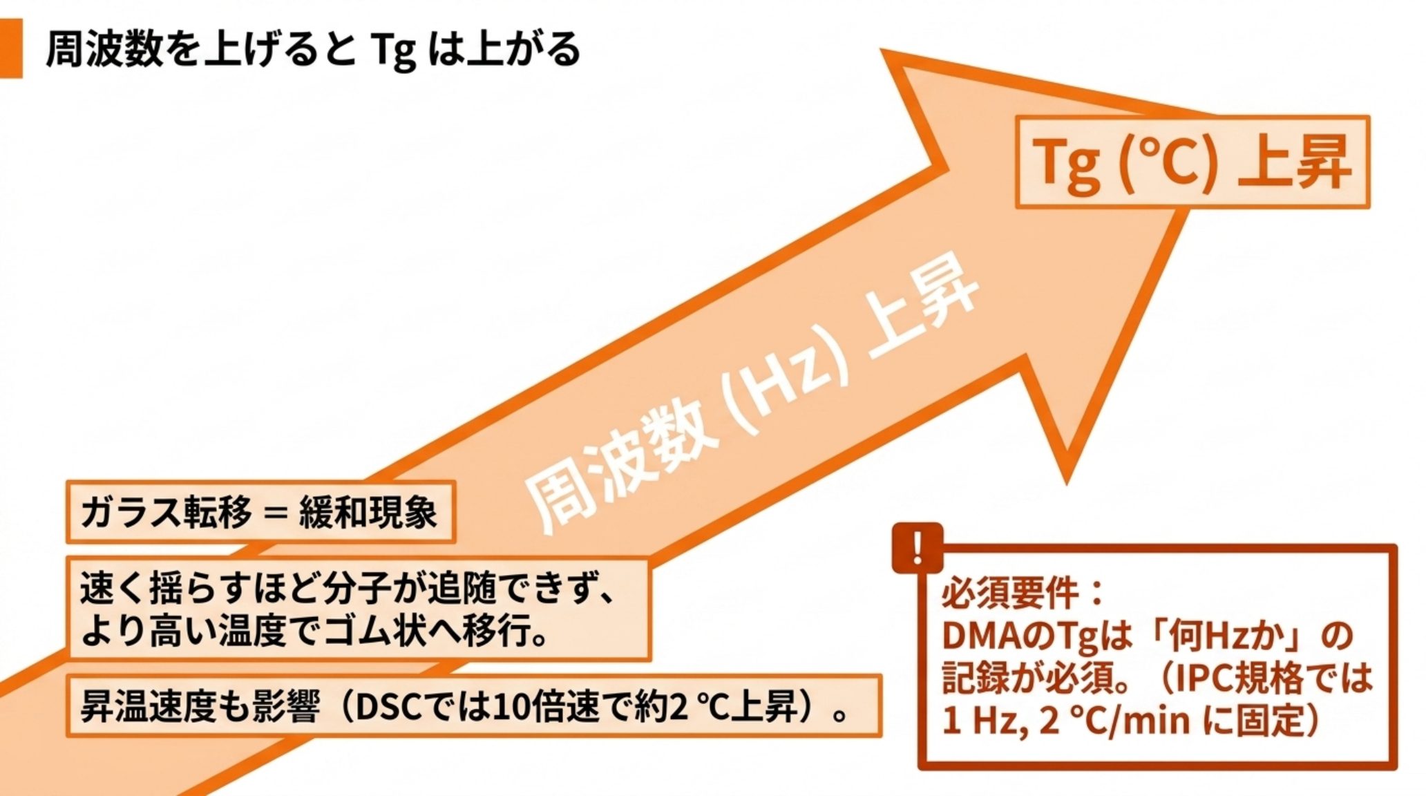 周波数と Tg の関係図。ガラス転移は緩和現象なので、速く揺らすほど分子が追随できず、より高い温度でゴム状へ移行する。昇温速度も影響し、DSC では10倍速で約2℃上昇する。DMA の Tg は何 Hz で測ったかの記録が必須で、IPC 規格は 1 Hz・2℃/min に固定している