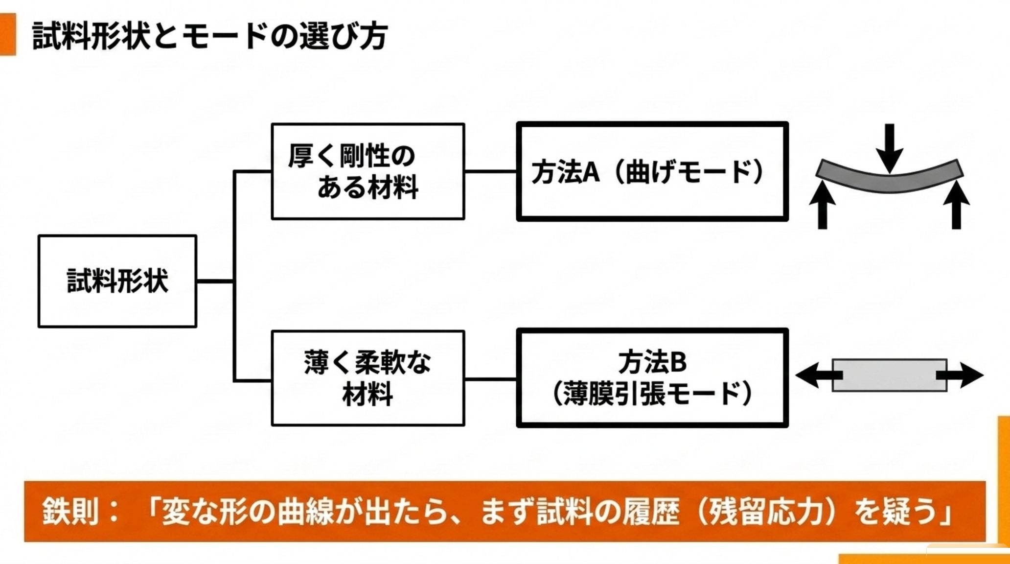 DMA の測定モード選択の分岐図。厚く剛性のある材料は方法A（曲げモード）、薄く柔軟な材料は方法B（薄膜引張モード）。鉄則として、変な形の曲線が出たらまず試料の履歴（残留応力）を疑う