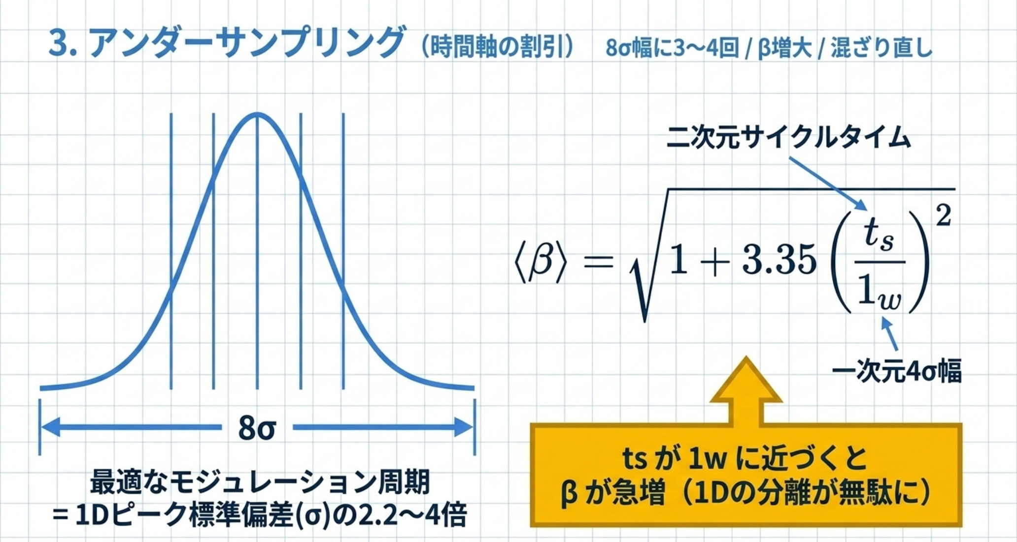 一次元ピークの8σ幅とサンプリング回数、βの式を示した図解
