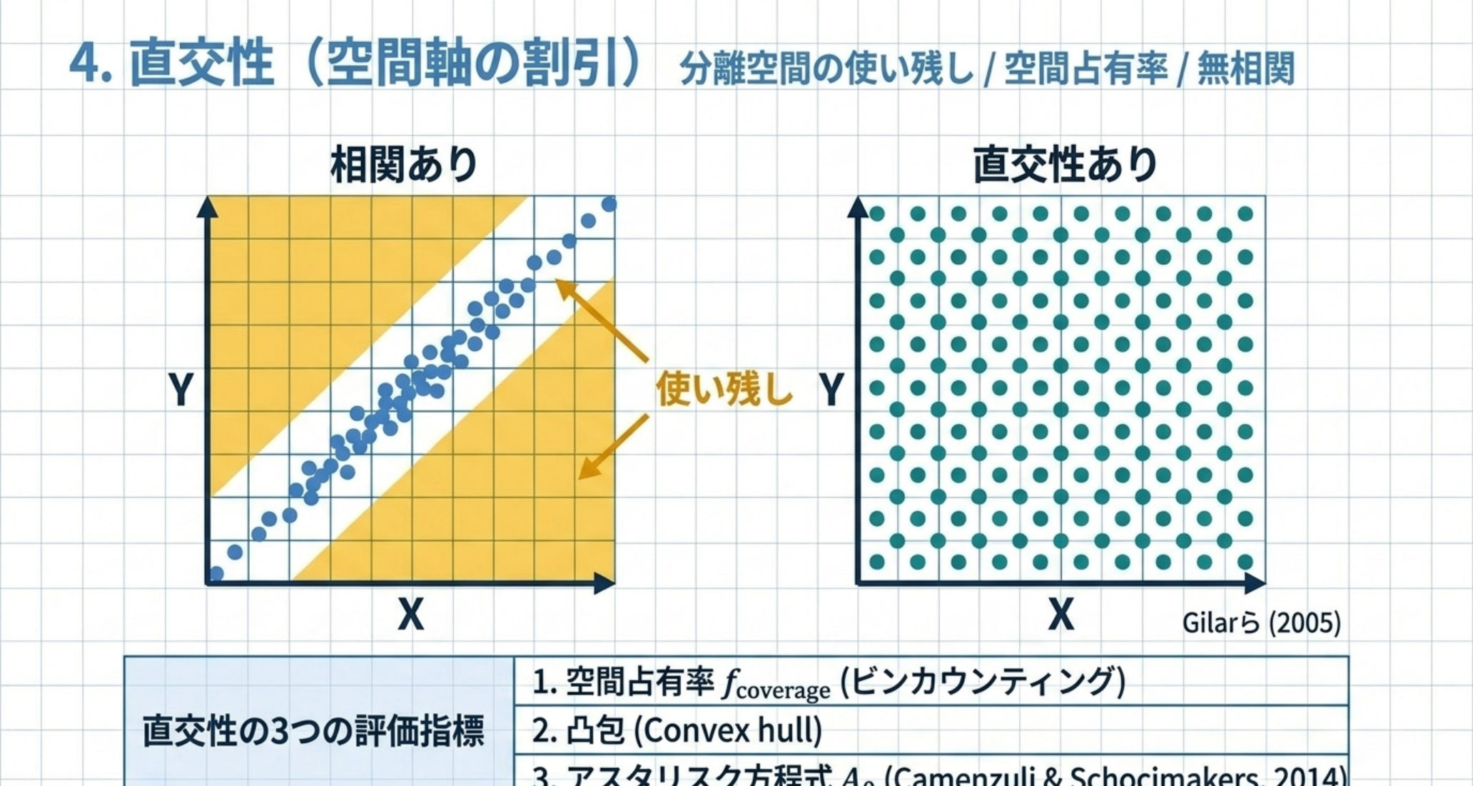 相関のある分離と直交性の高い分離で分離空間の使われ方が違うことを示した図解