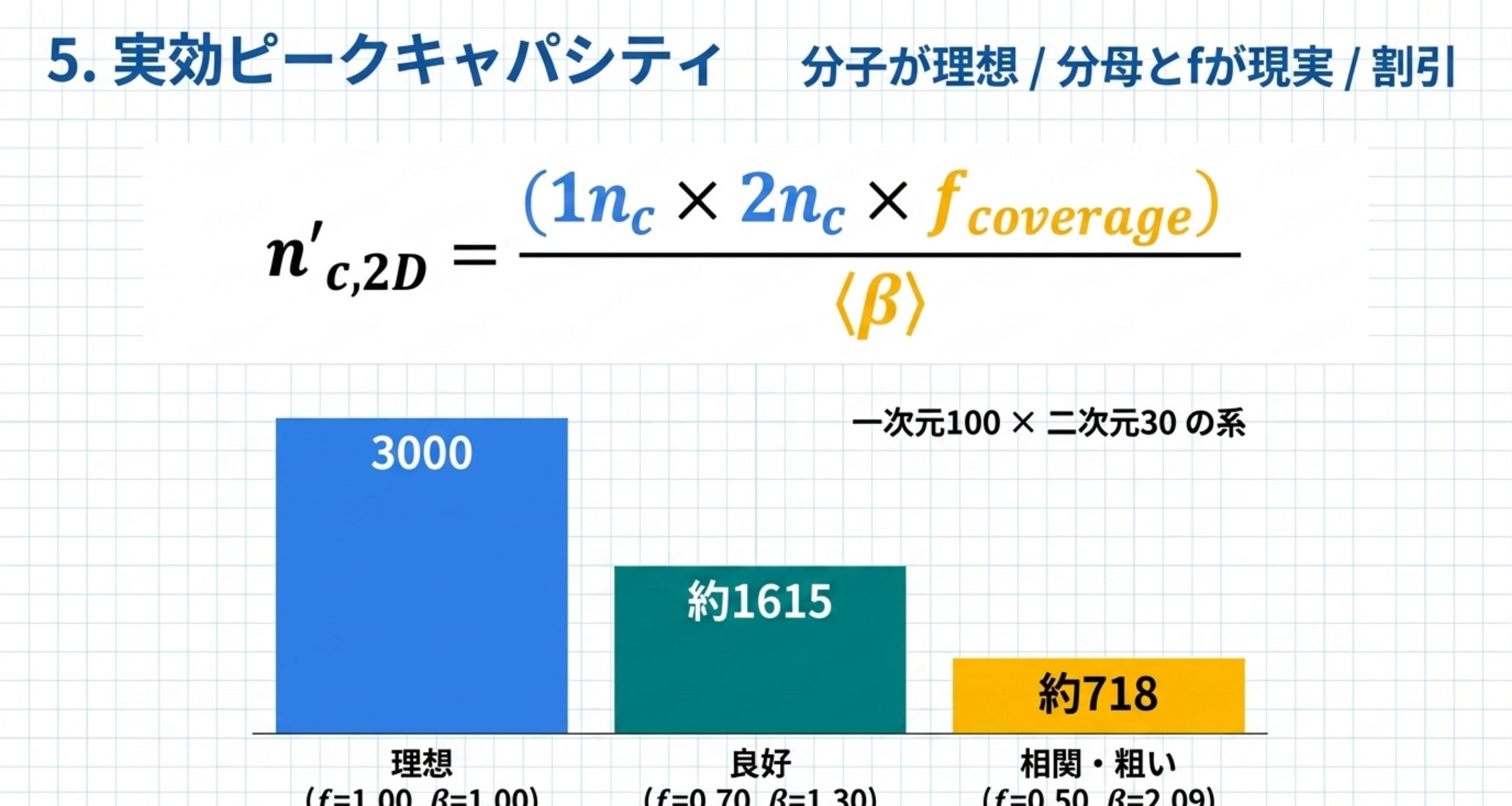 実効ピークキャパシティの式と、条件による低下を比較した図解