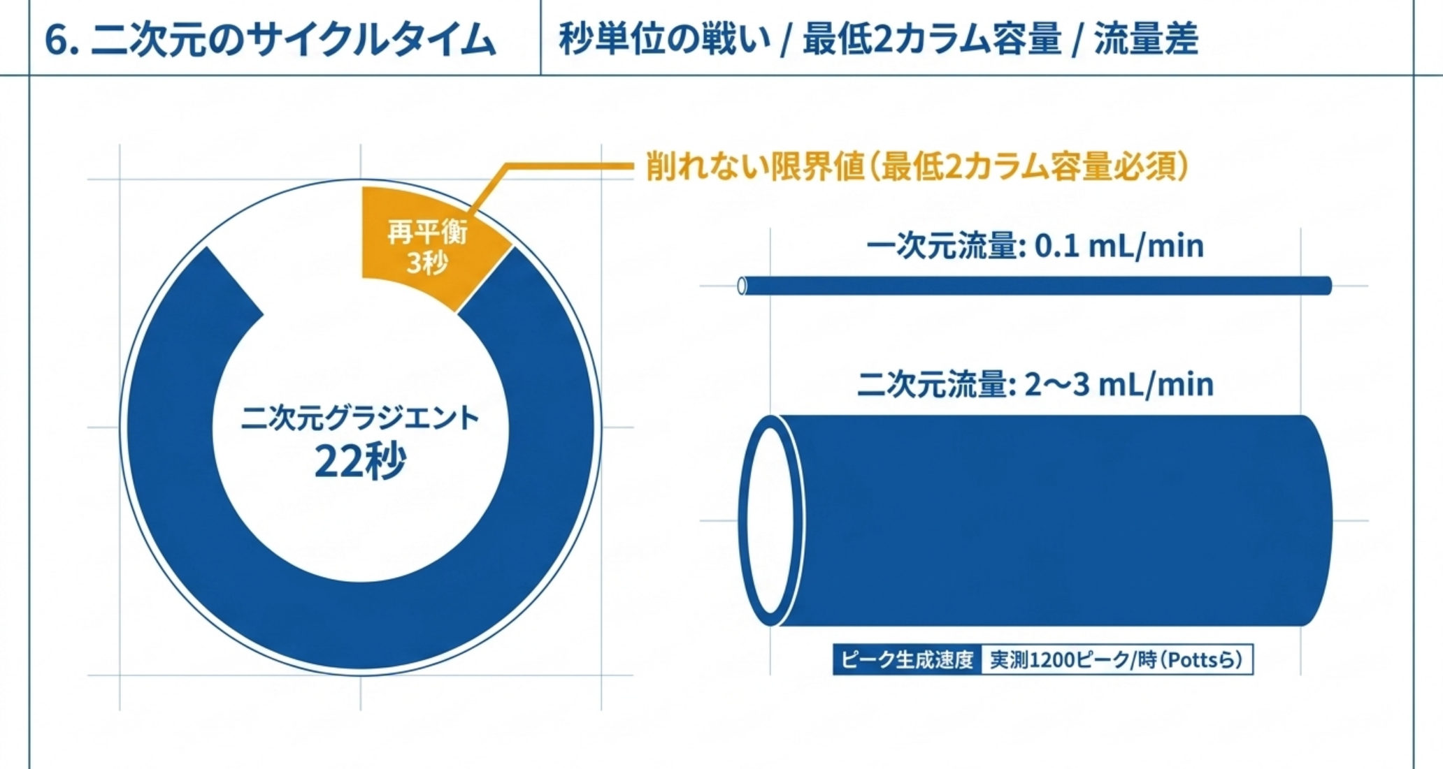 二次元サイクルの内訳と一次元・二次元の流量差を示した図解
