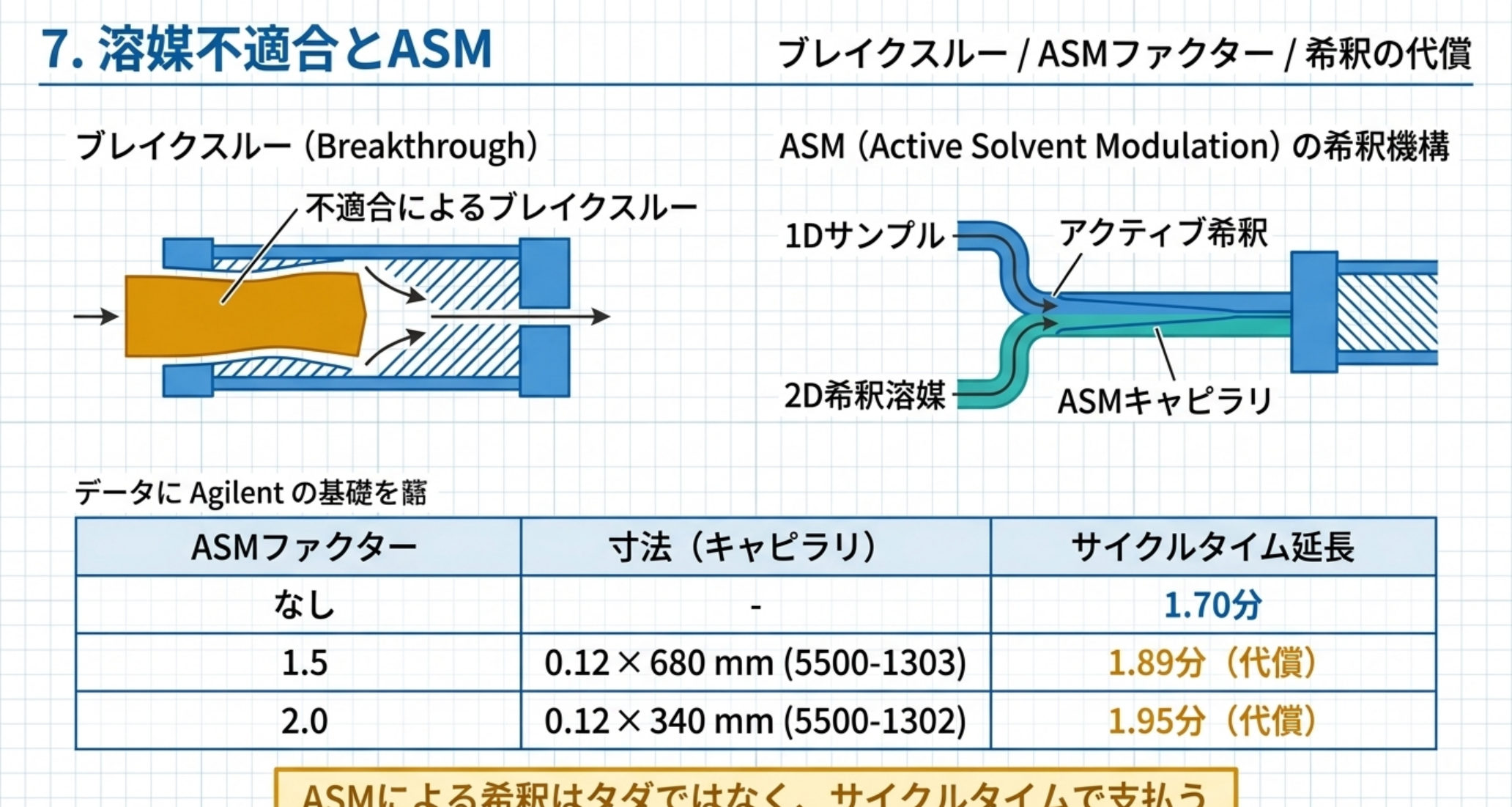 ブレイクスルーとASMによる希釈機構、ASMファクターとサイクルタイムの関係を示した図解