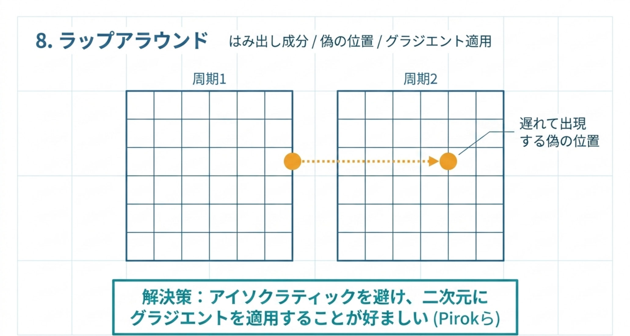 成分が次のモジュレーション周期に現れるラップアラウンドを示した図解