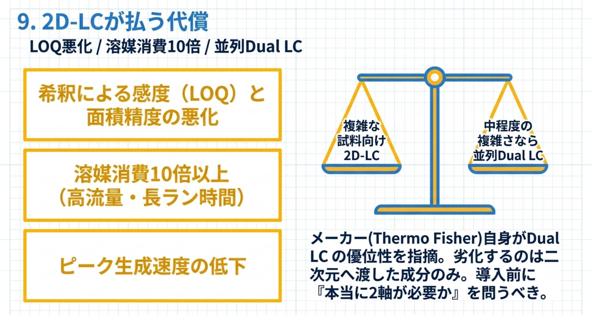 2D-LC導入で失われるものと、並列Dual LCとの比較を示した図解