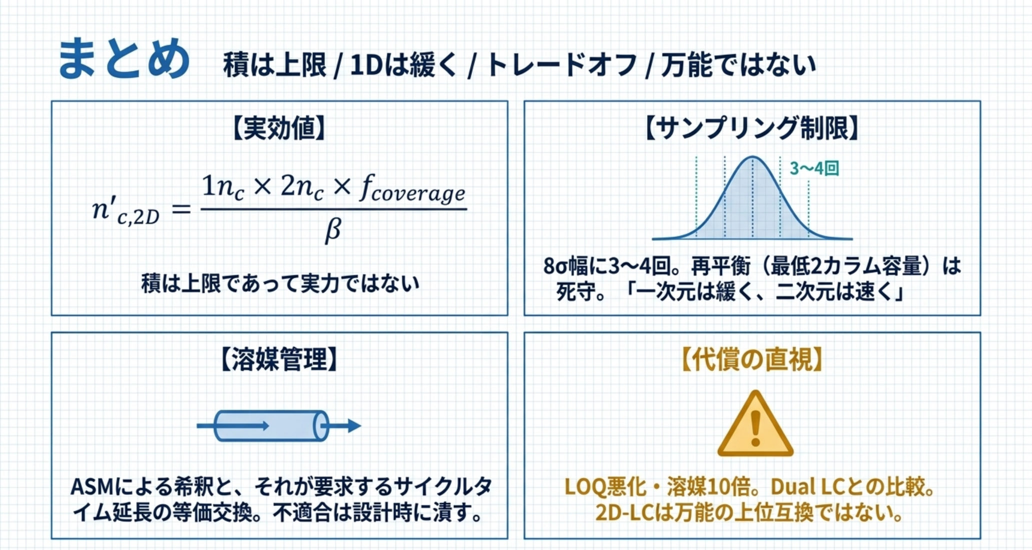 2D-LC設計の4つの要点をまとめた図解