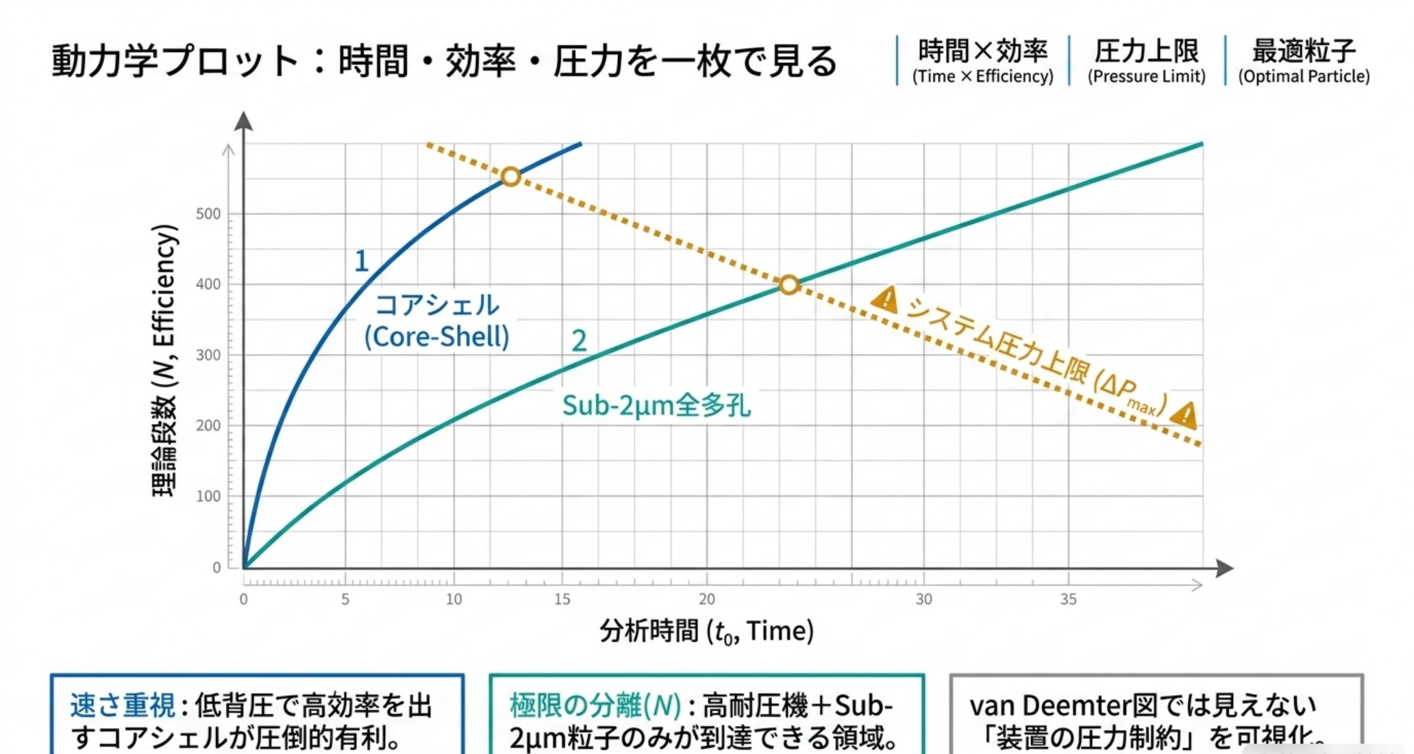 動力学プロット(kinetic plot)で時間・効率・圧力限界を読む図解