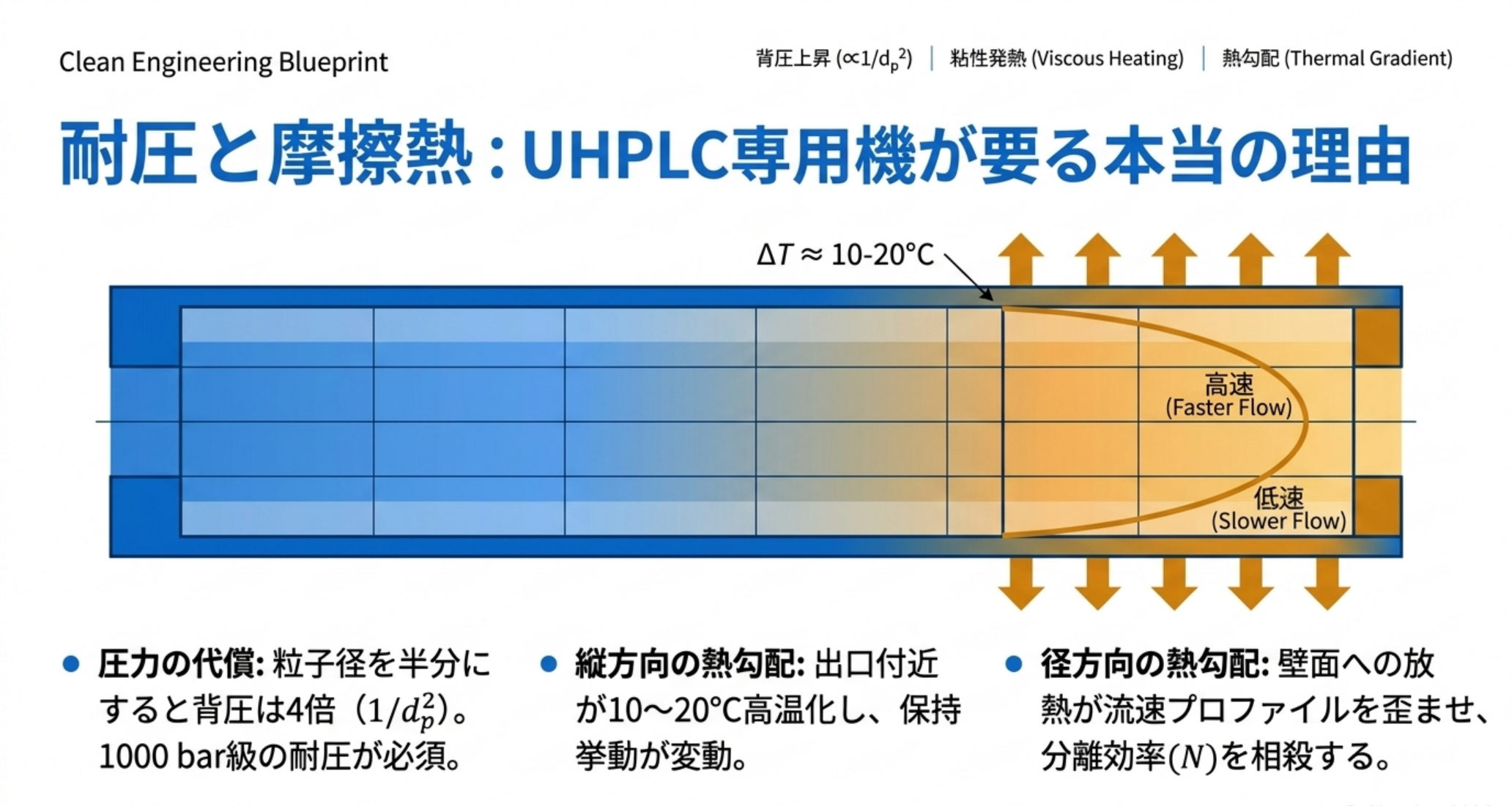 背圧は粒子径の2乗に反比例、摩擦熱による縦横の熱勾配を示す図解