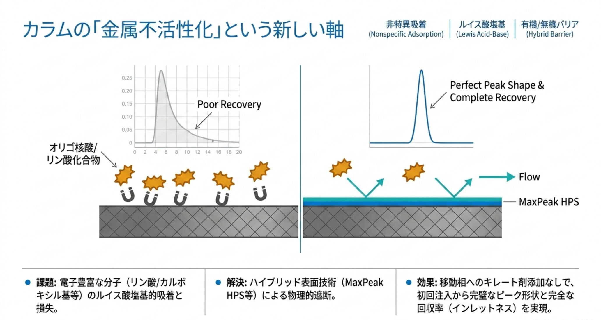 金属表面への非特異吸着とMaxPeak HPSによる不活性化を示す図解