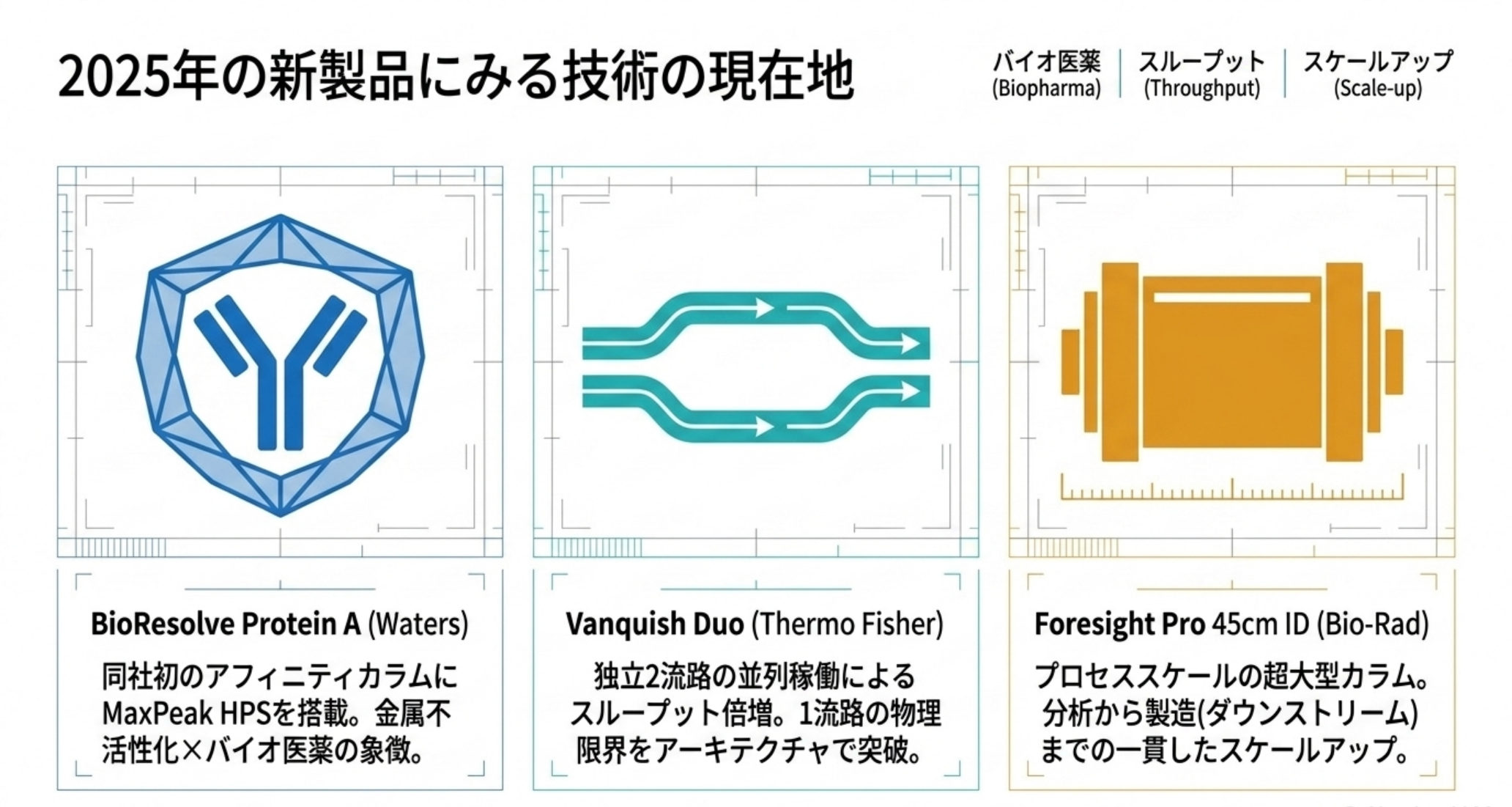 2025年の代表的なカラム・LC新製品を技術軸で整理した図解
