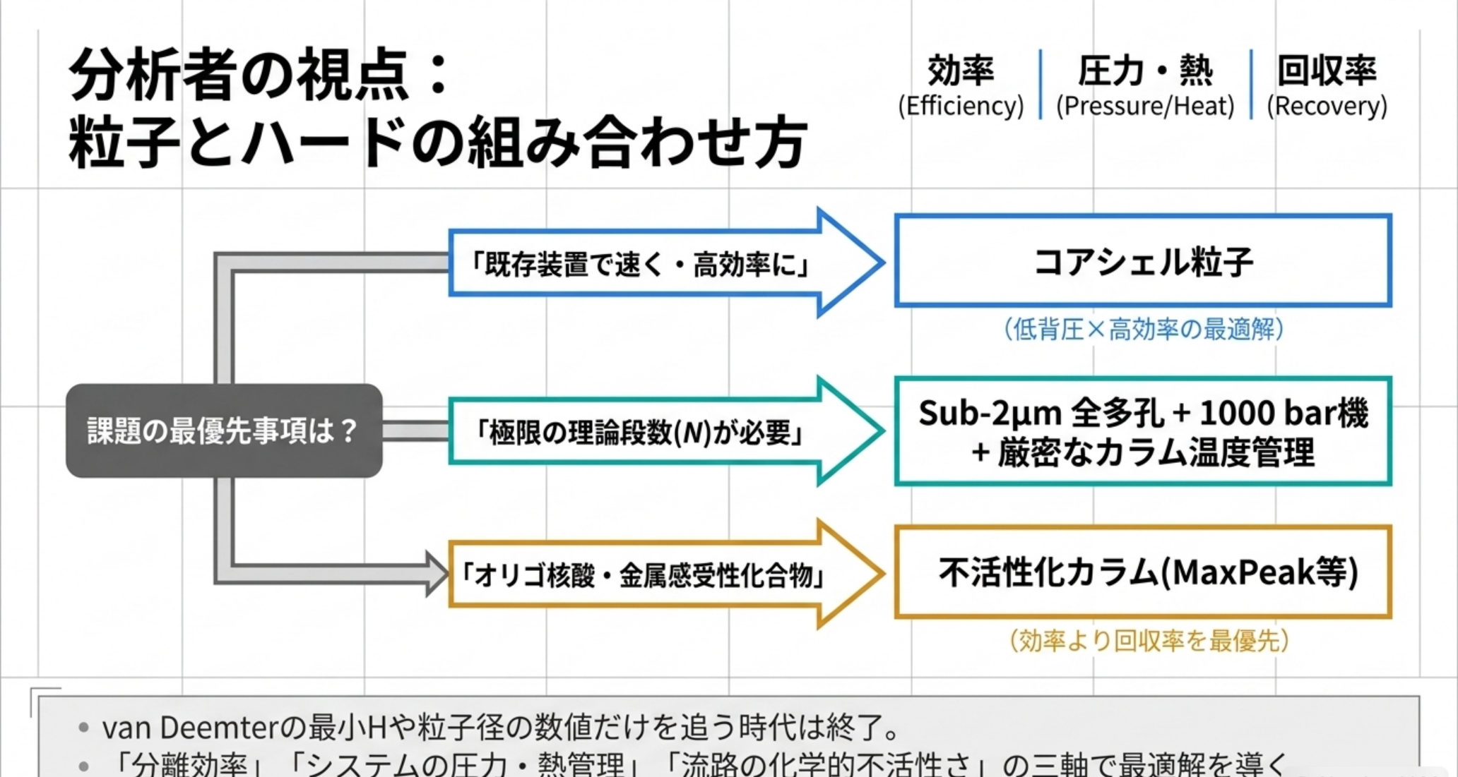 粒子・耐圧・不活性化を組み合わせる意思決定フロー図