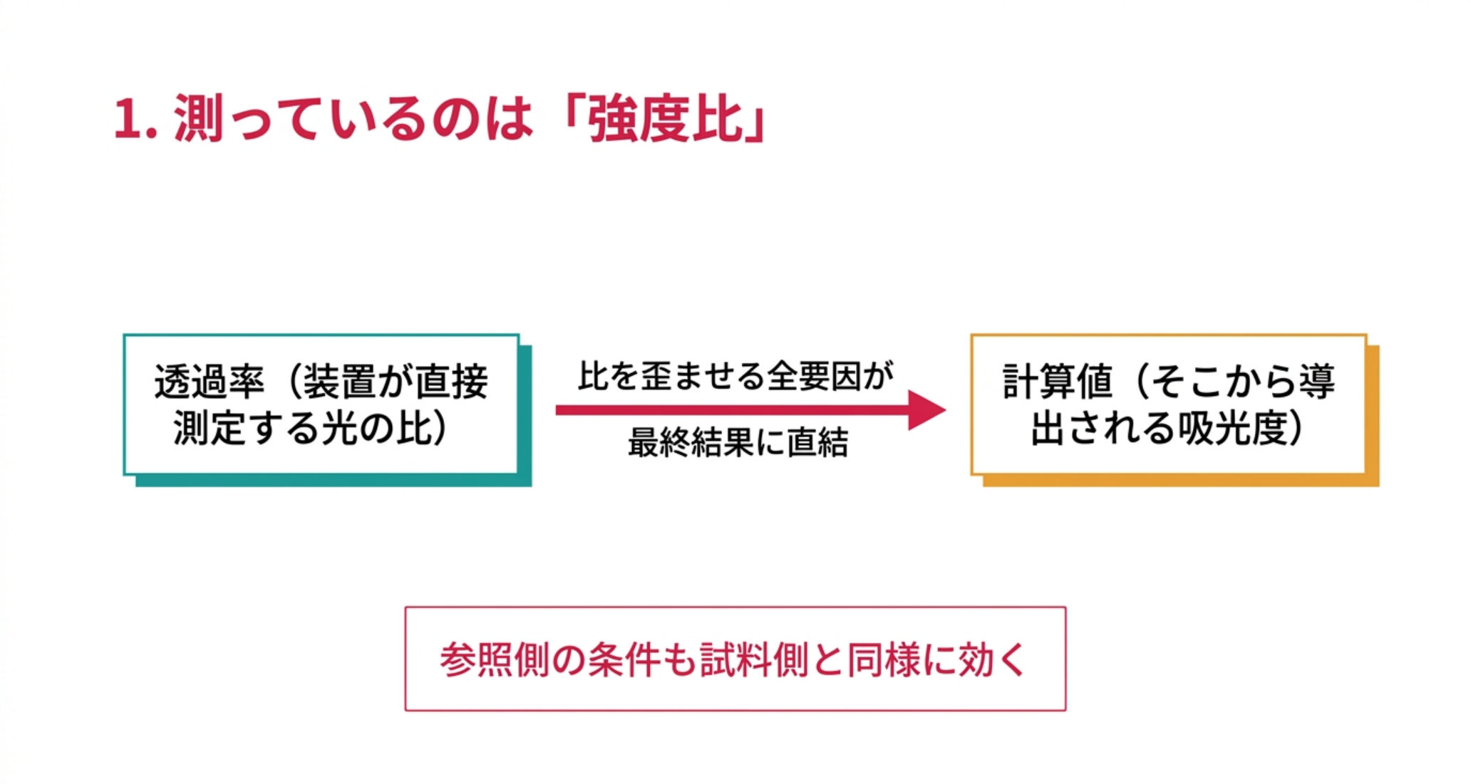 装置が直接測るのは透過率という光の比で、吸光度はそこから導出される計算値である