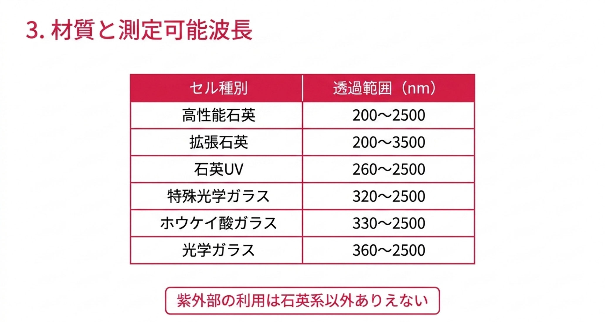 高性能石英200から2500nm、拡張石英200から3500nm、石英UV260から、特殊光学ガラス320から、ホウケイ酸330から、光学ガラス360から