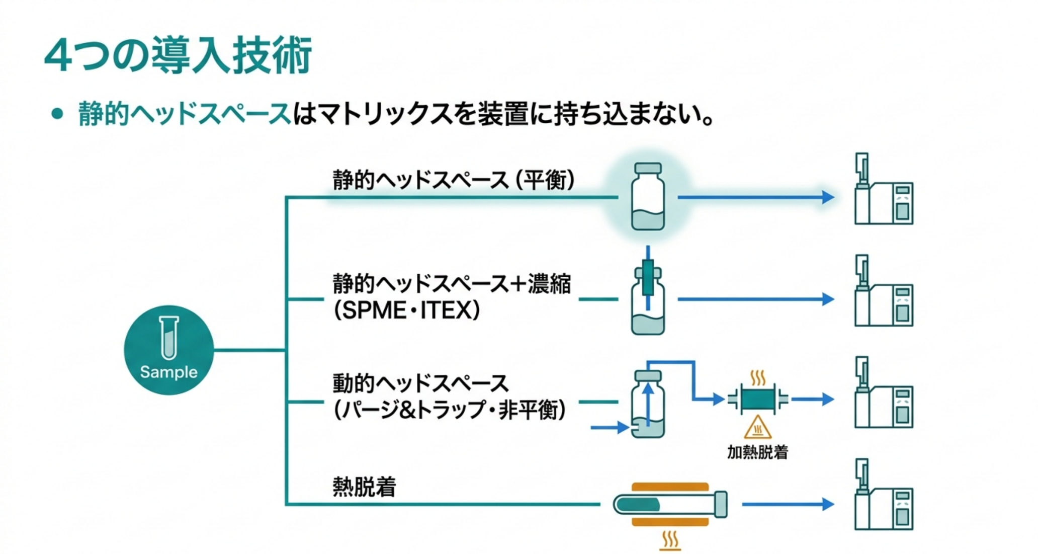 4つの試料導入技術の系統を示した図解