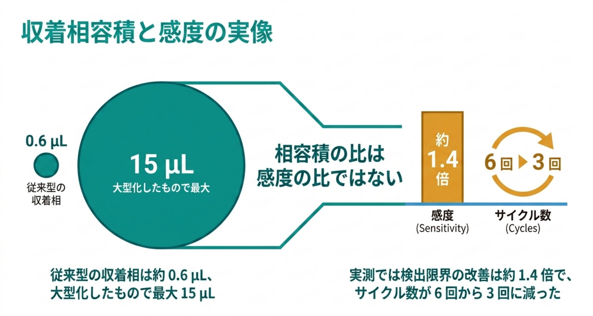 収着相容積と感度改善の実測が一致しないことを示した図解