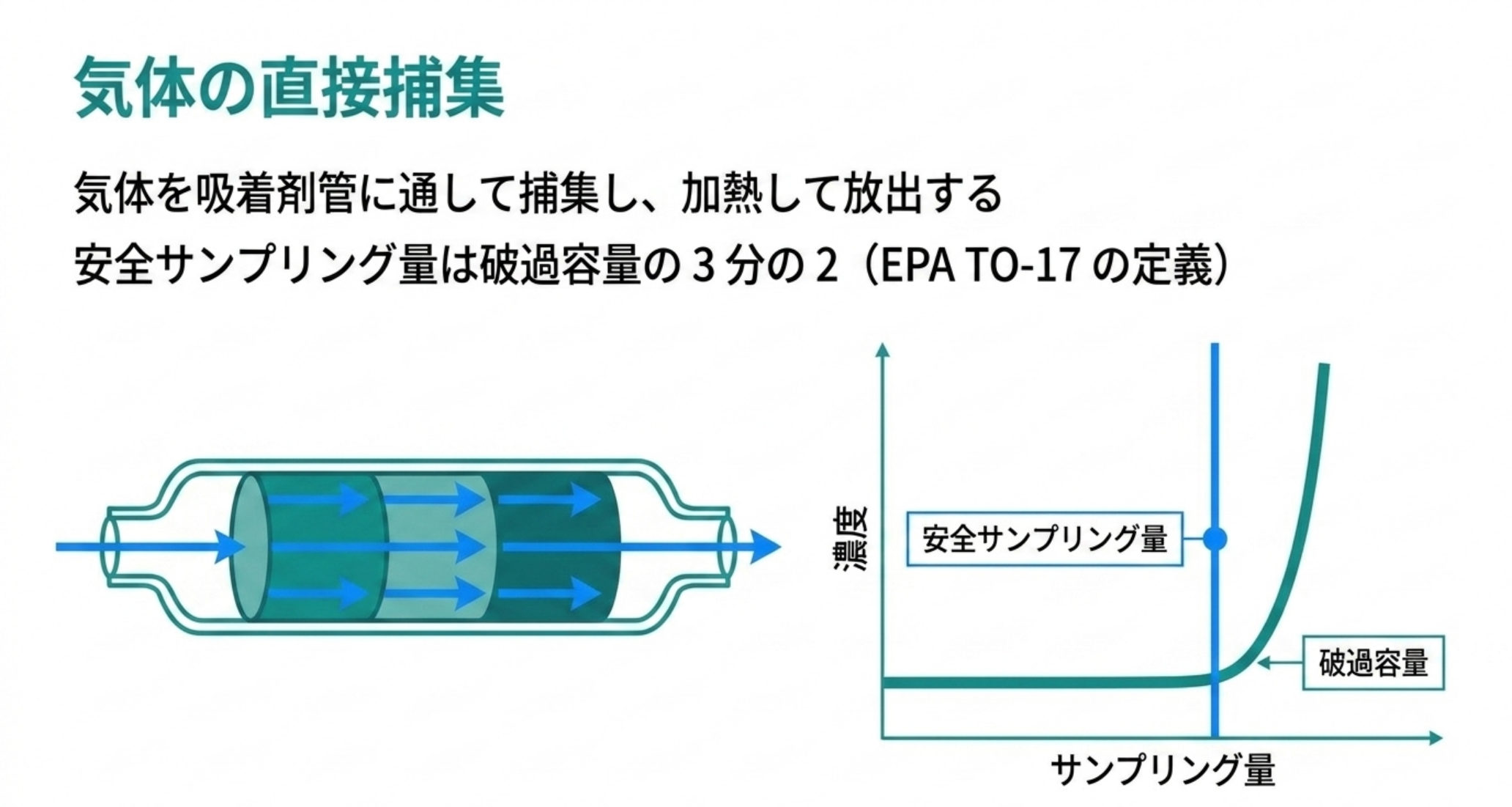 熱脱着の捕集と破過・安全サンプリング量の関係を示した図解