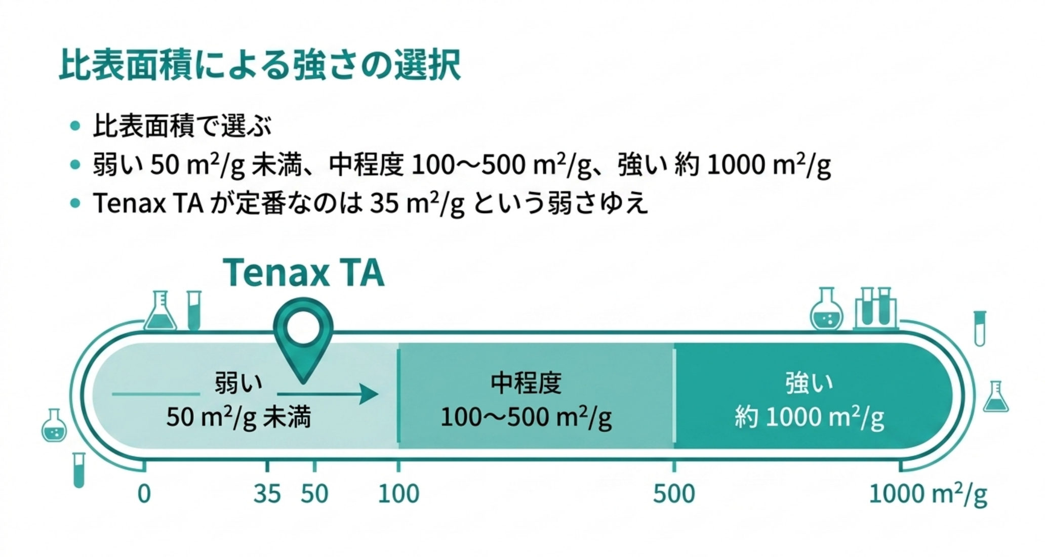 吸着剤を比表面積で強さに分類した図解