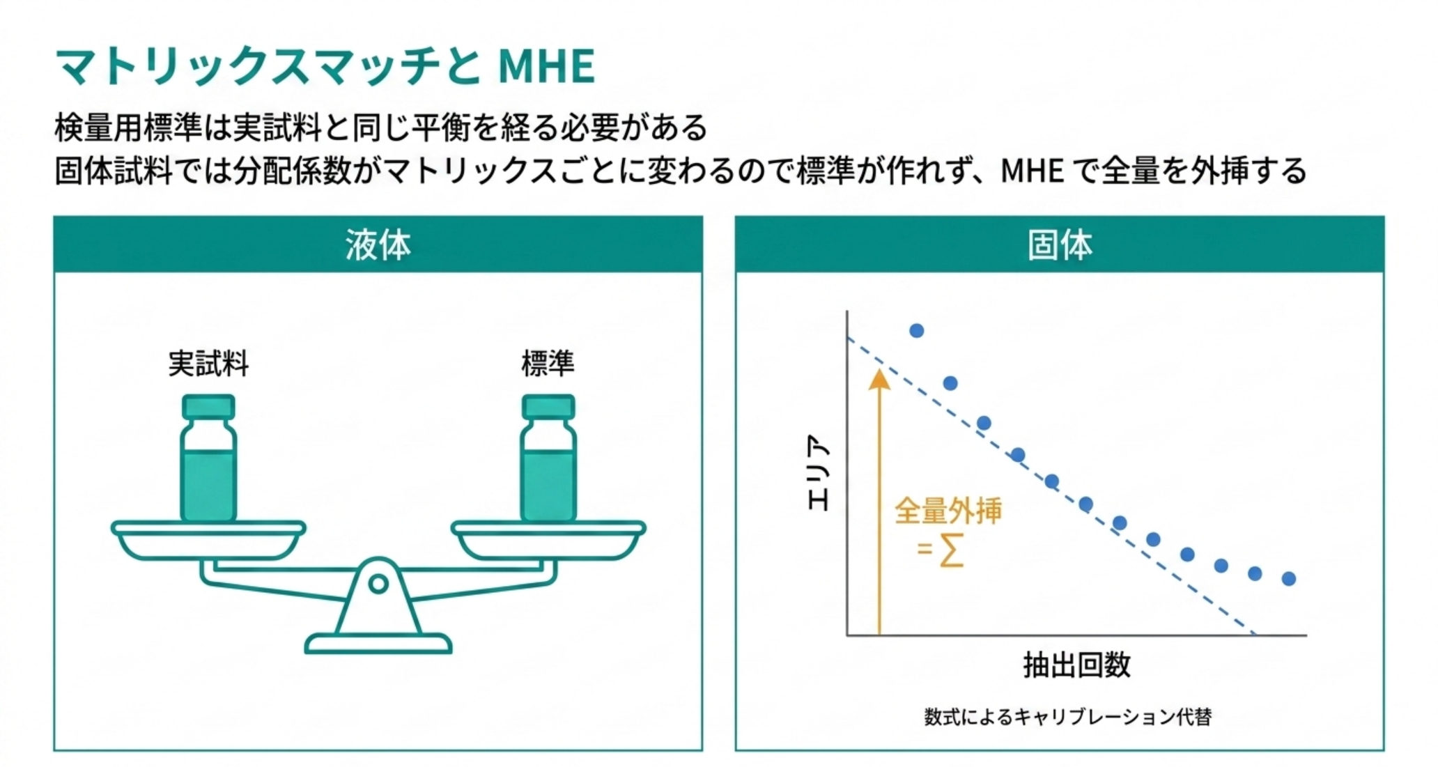 液体のマトリックスマッチ検量線と固体の MHE を対比した図解