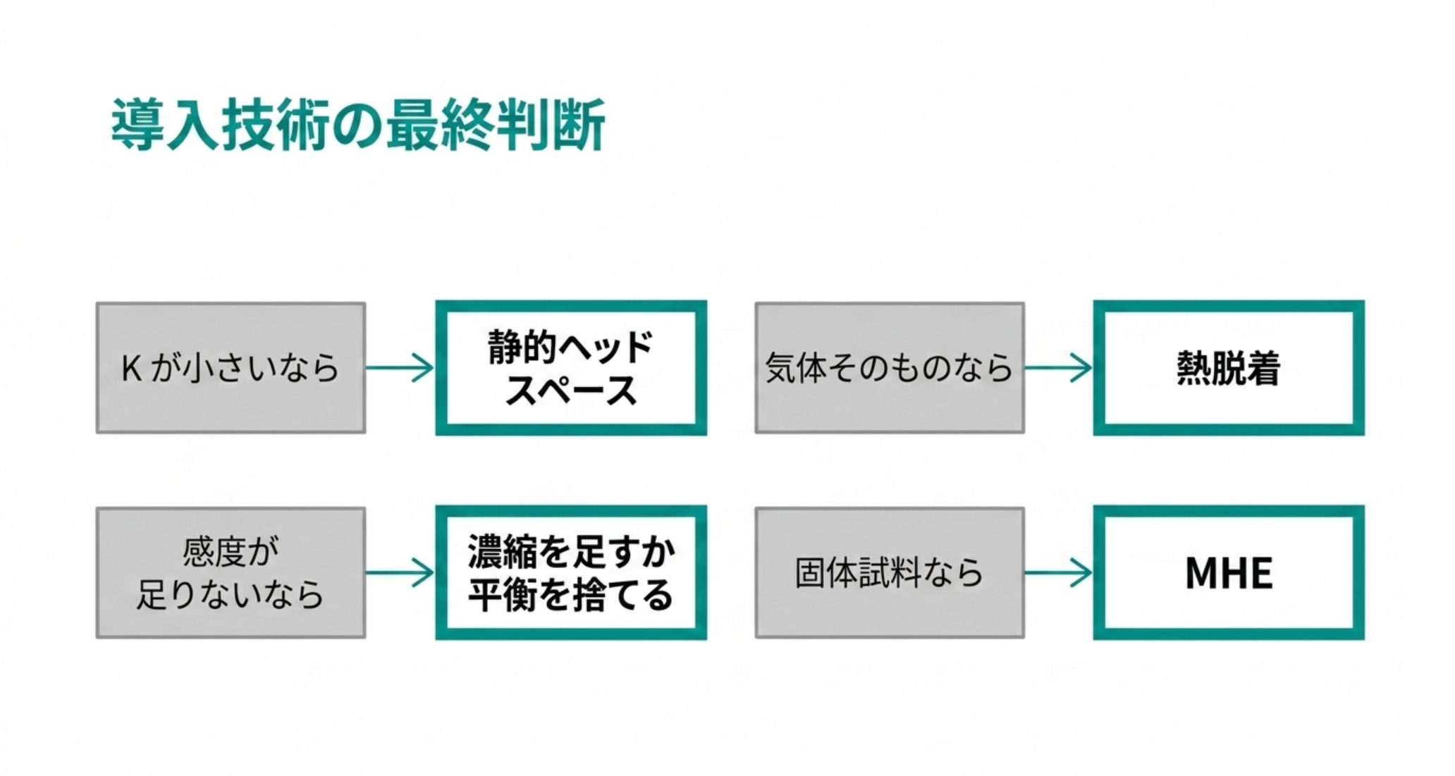 目的別の導入技術の選択を示した図解