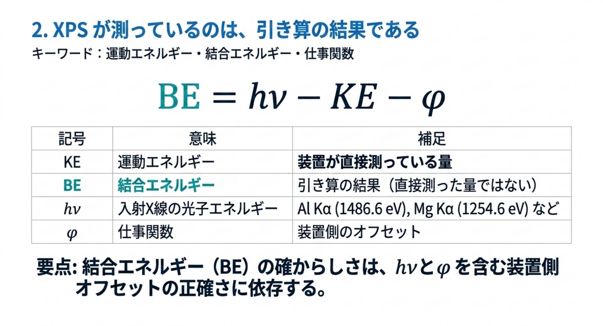 結合エネルギー BE は hν − KE − φ で求まる。装置が直接測っているのは運動エネルギー KE であり、BE は引き算の結果である