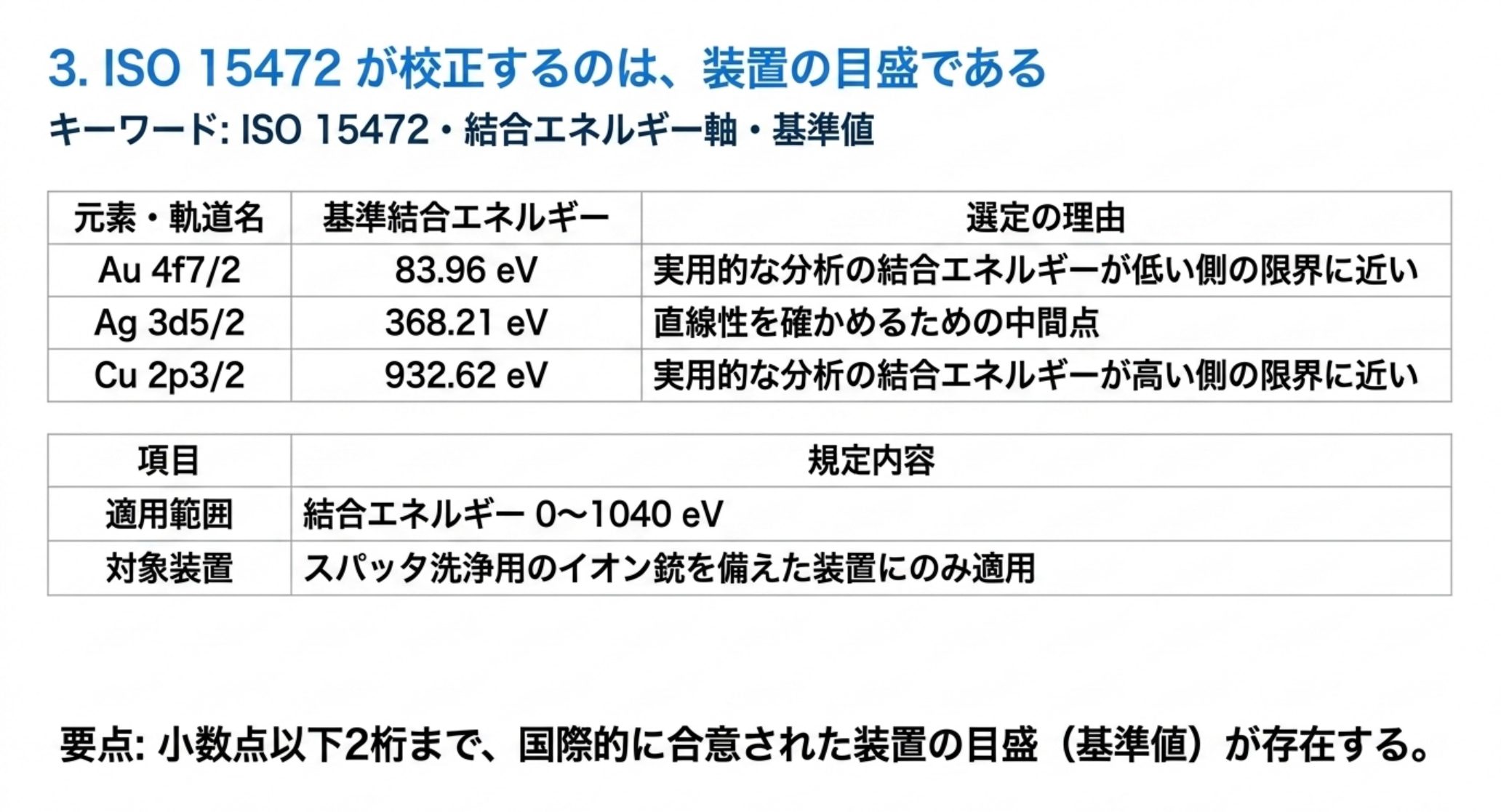 ISO 15472 は Au 4f7/2 を 83.96 eV、Ag 3d5/2 を 368.21 eV、Cu 2p3/2 を 932.62 eV と定める。適用範囲は結合エネルギー 0〜1040 eV で、スパッタ洗浄用イオン銃を備えた装置にのみ適用される
