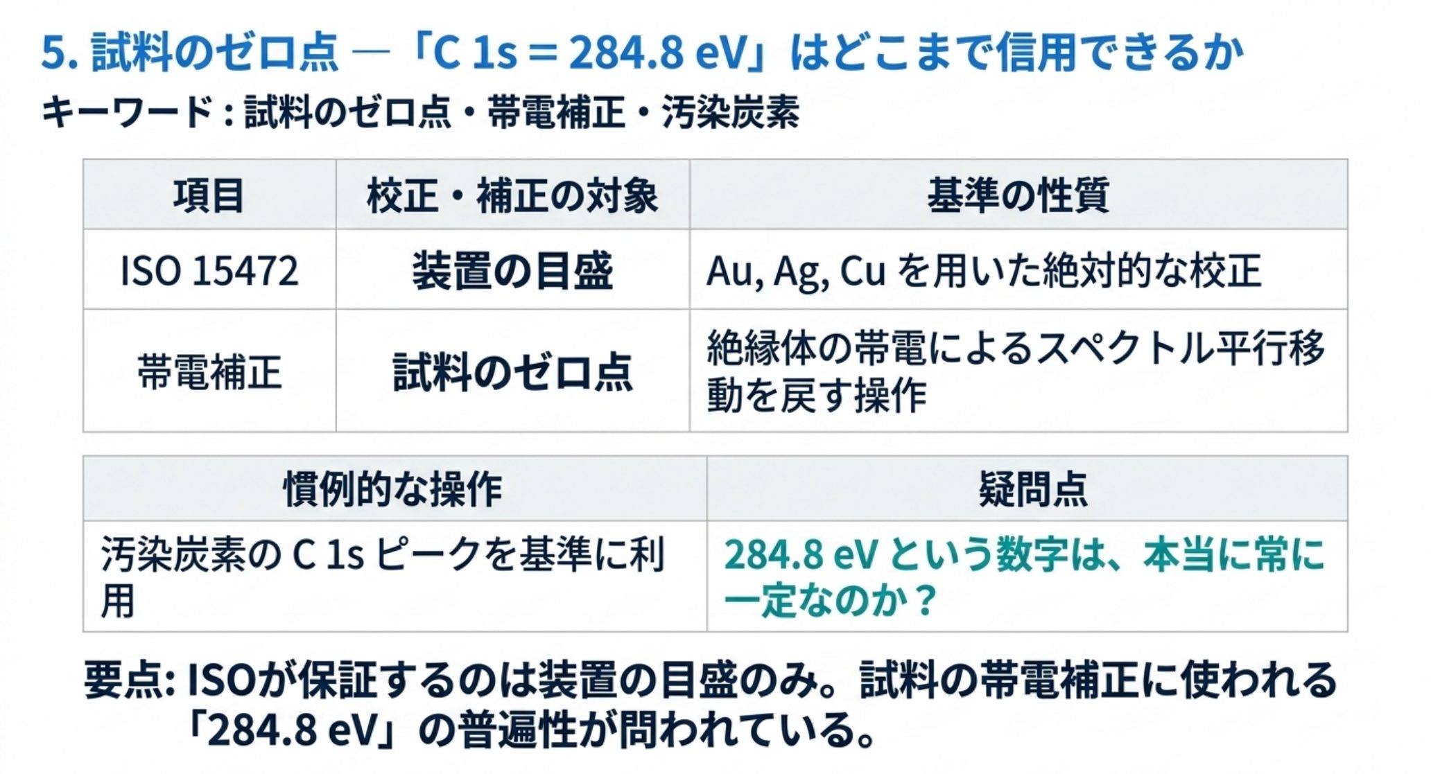 ISO 15472 が校正するのは装置の目盛で、Au・Ag・Cu による絶対的な校正である。一方、帯電補正が扱うのは試料のゼロ点で、汚染炭素の C 1s を 284.8 eV と置く慣例に依存している
