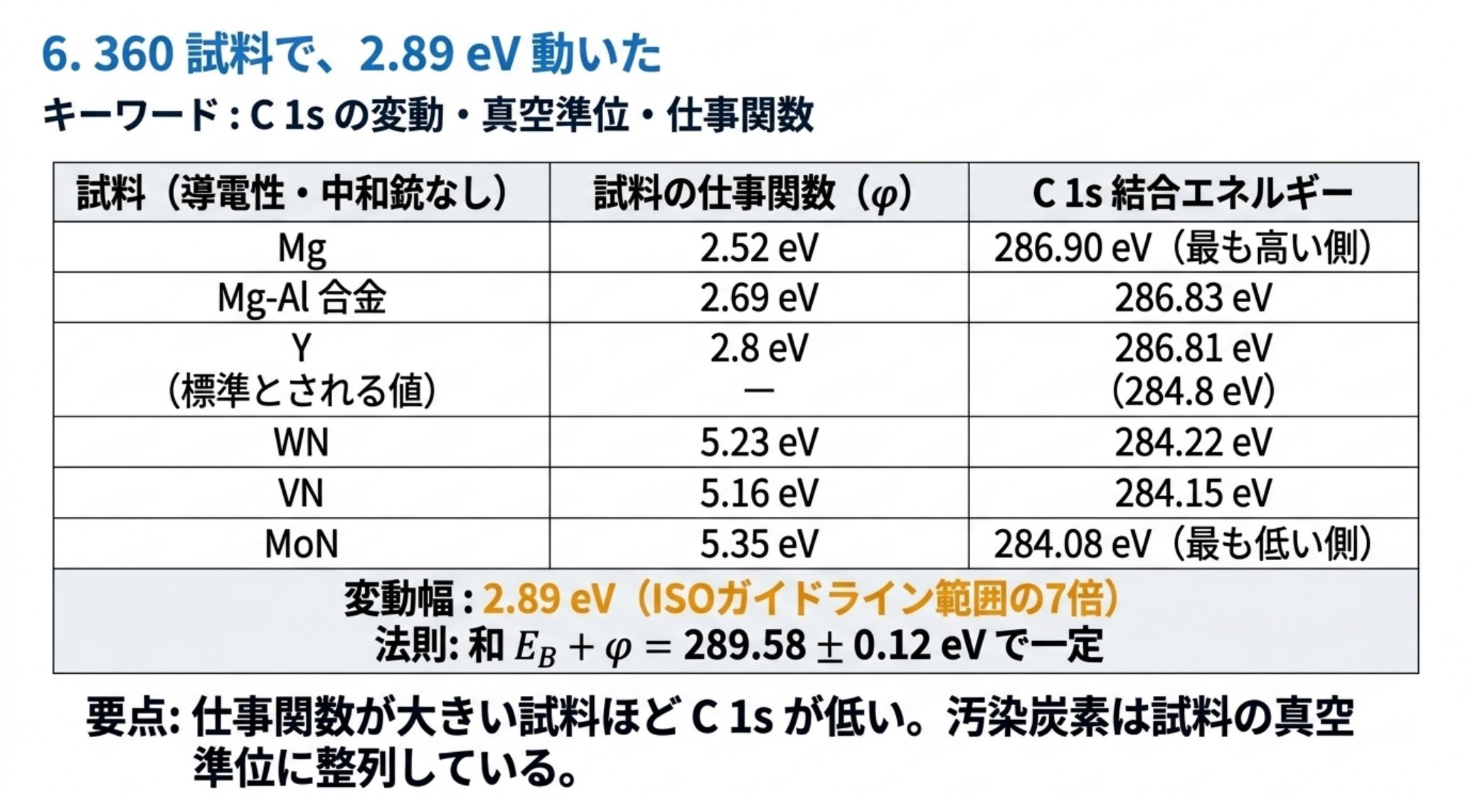 導電性試料 360 試料の実測で、C 1s は仕事関数 2.52 eV の Mg で 286.90 eV、5.35 eV の MoN で 284.08 eV となった。変動幅は 2.89 eV で ISO ガイドライン範囲の 7 倍。結合エネルギーと仕事関数の和は 289.58 ± 0.12 eV で一定である