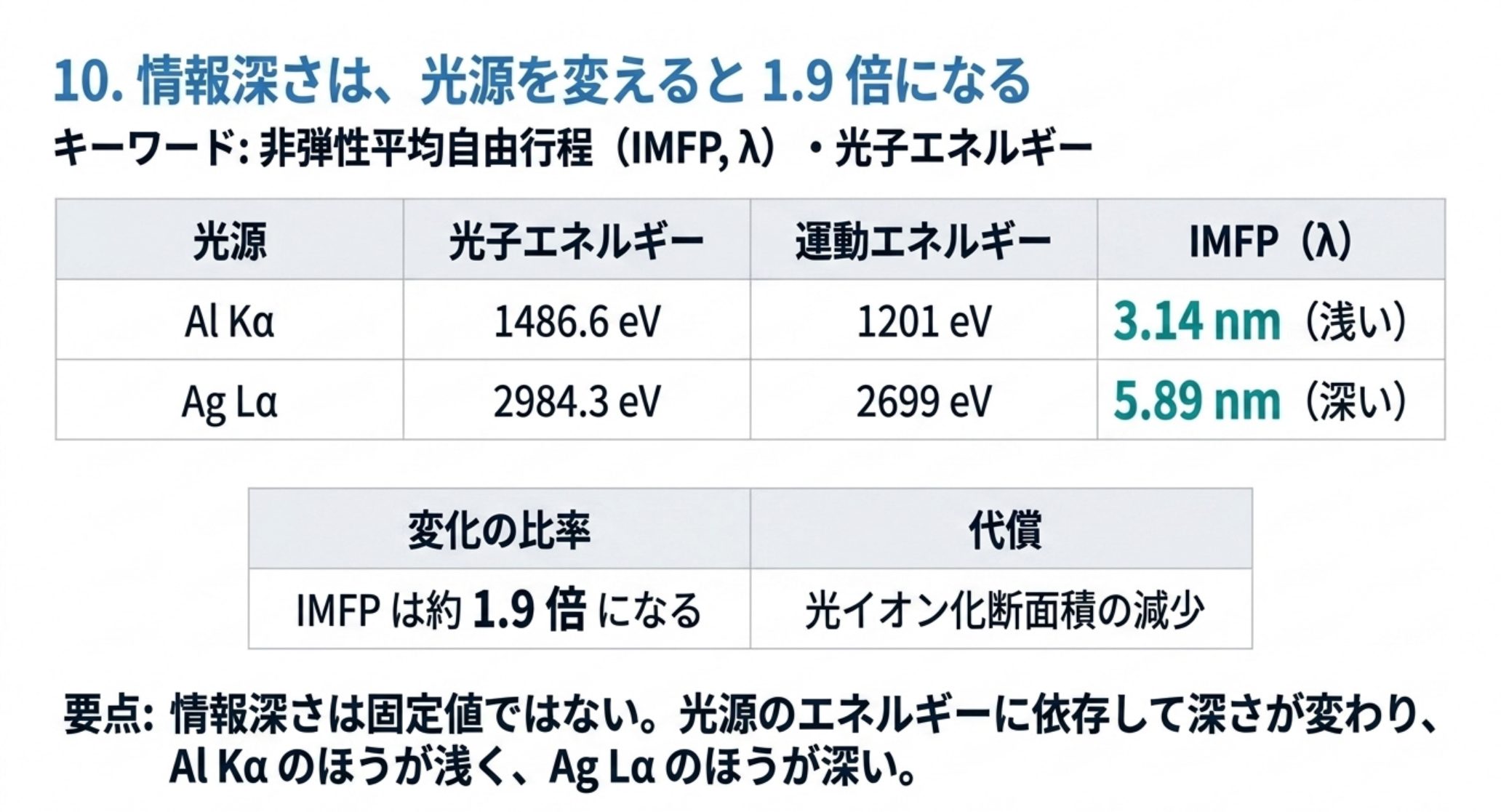 C 1s の IMFP は Al Kα(光子エネルギー 1486.6 eV、運動エネルギー 1201 eV)で 3.14 nm、Ag Lα(2984.3 eV、2699 eV)で 5.89 nm と約 1.9 倍になる。代償は光イオン化断面積の減少である