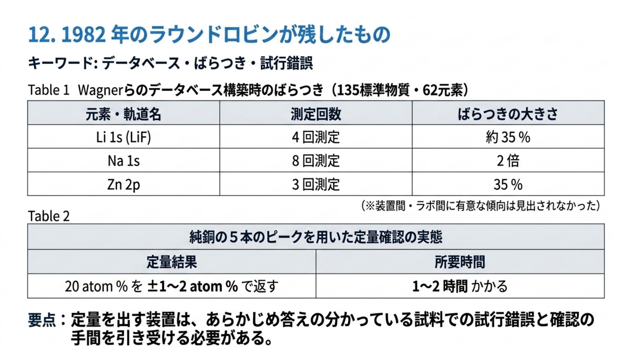 1982 年に Wagner らが 135 標準物質・62 元素で作ったデータベースでは、LiF の Li 1s が 4 回測定で約 35 %、Na 1s が 8 回測定で 2 倍、Zn 2p が 3 回測定で 35 % ばらついた。純銅で試行錯誤すると 20 atom % を ±1〜2 atom % で返すが 1〜2 時間かかる