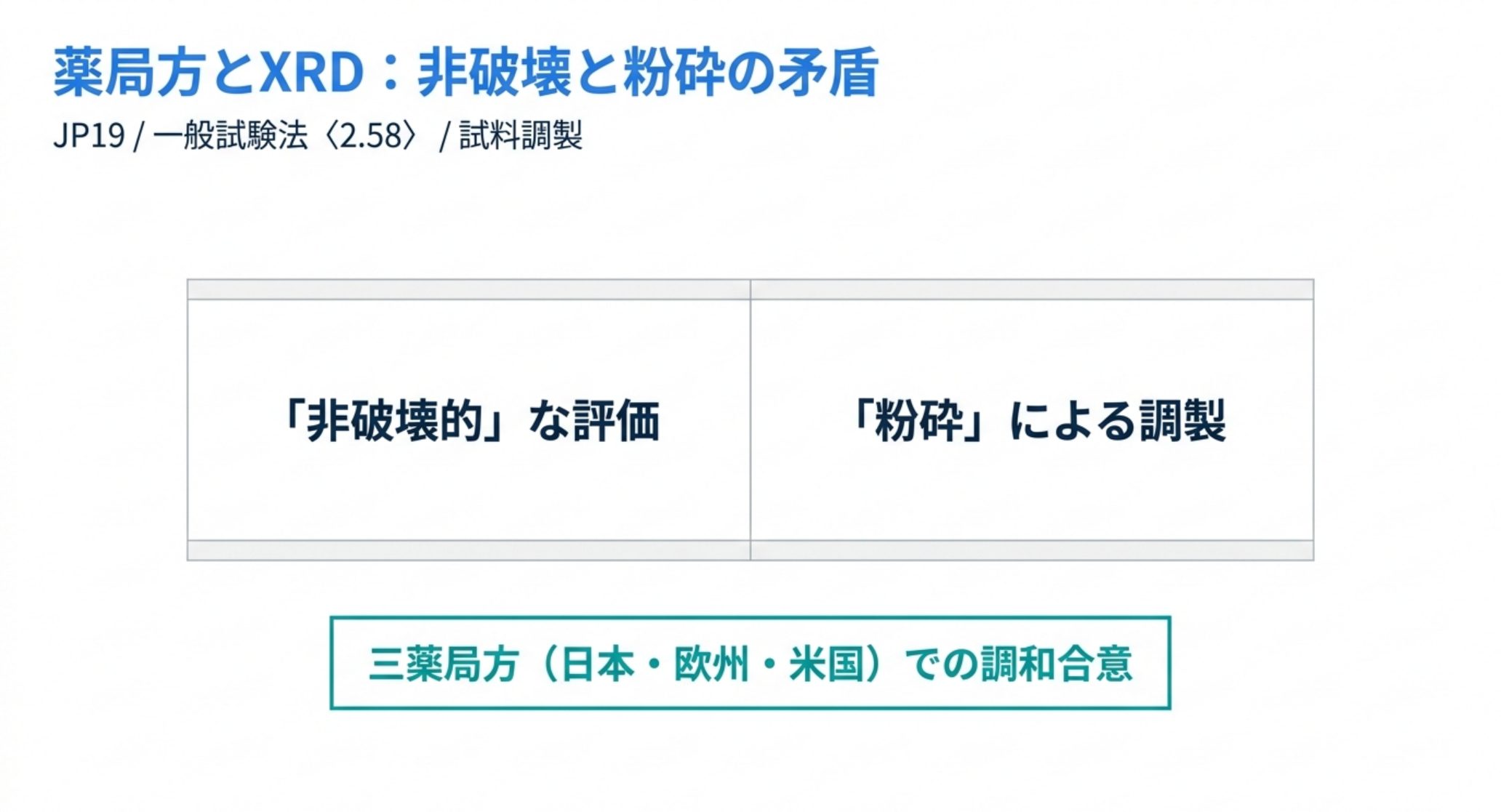 日本薬局方 JP19 の一般試験法〈2.58〉は三薬局方の調和合意に基づく。非破壊的な評価と、粉砕による試料調製が同居している