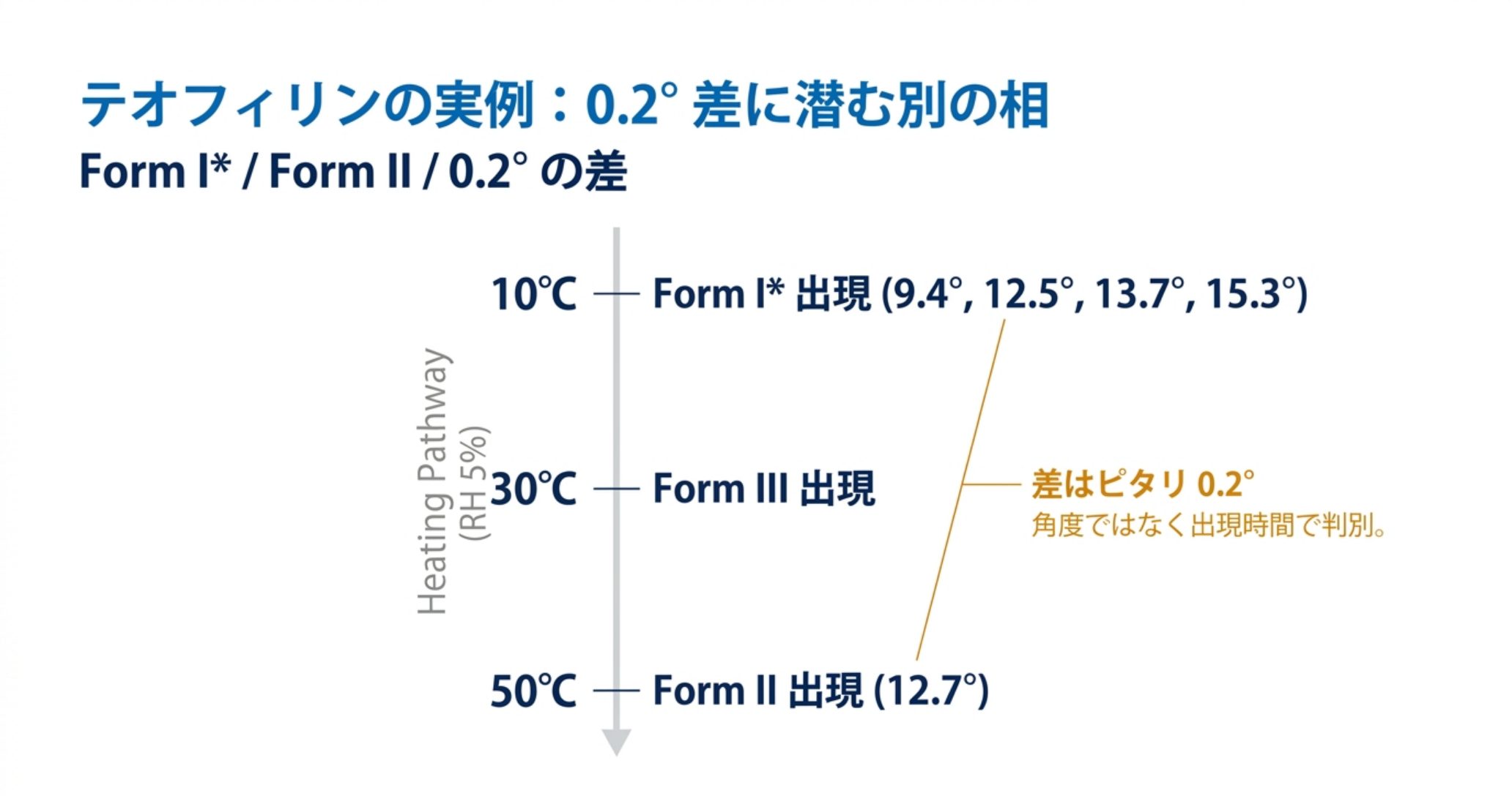 テオフィリン一水和物を相対湿度5%で加熱すると、10℃で Form I* が 9.4°・12.5°・13.7°・15.3° に出現し、30℃で Form III、50℃で Form II が 12.7° に出現する。12.5° と 12.7° の差はちょうど 0.2°